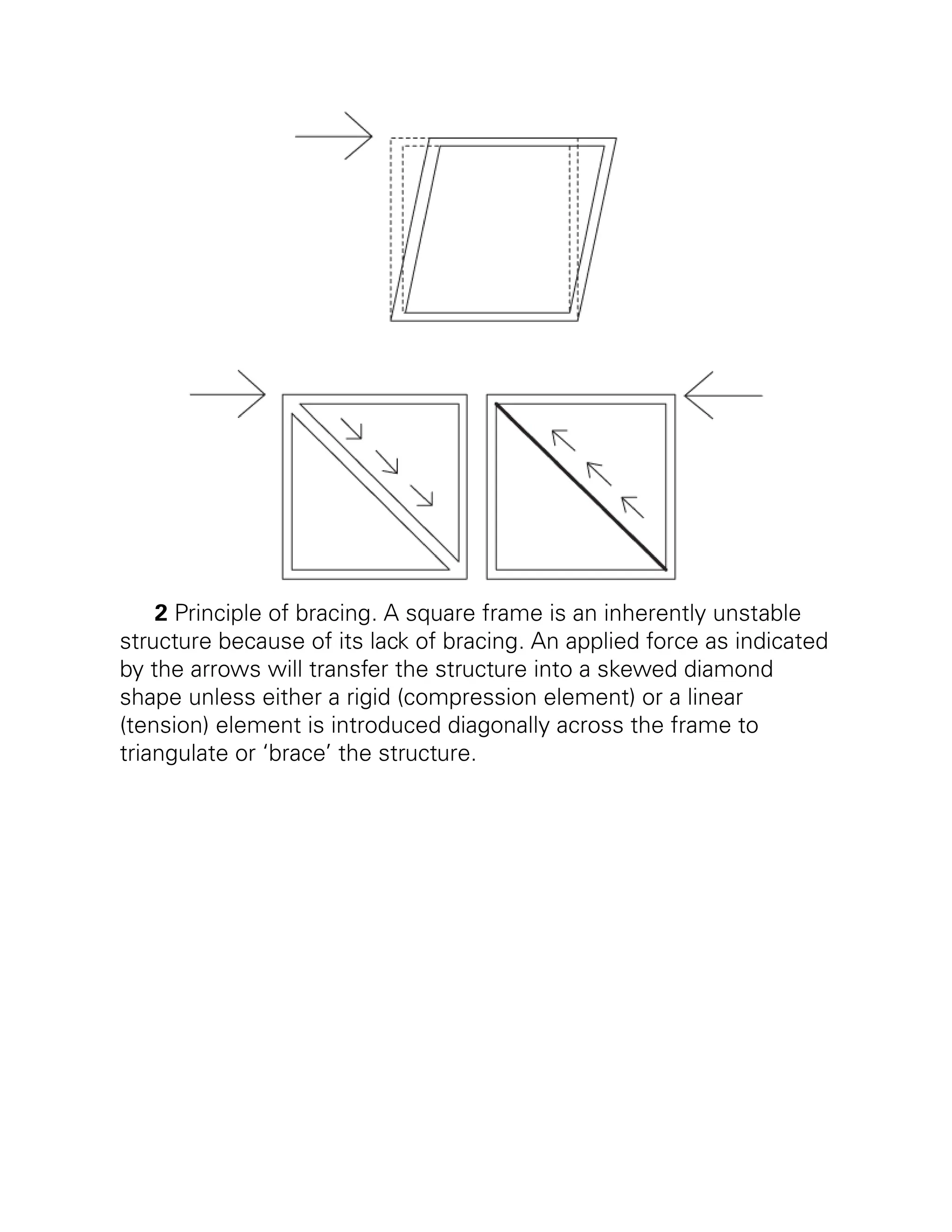 2 Principle of bracing. A square frame is an inherently unstable
structure because of its lack of bracing. An applied force as indicated
by the arrows will transfer the structure into a skewed diamond
shape unless either a rigid (compression element) or a linear
(tension) element is introduced diagonally across the frame to
triangulate or ‘brace’ the structure.
 