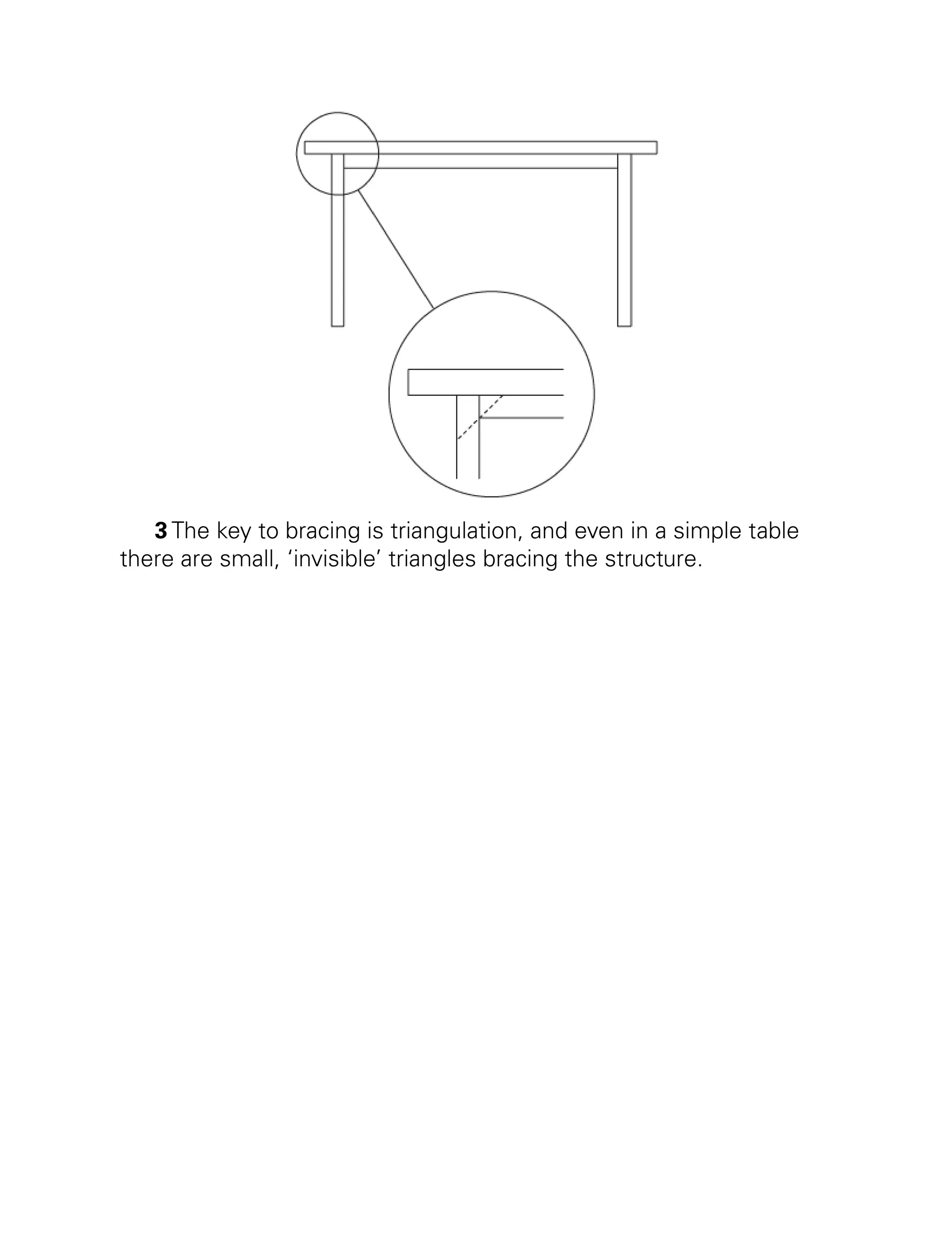 3 The key to bracing is triangulation, and even in a simple table
there are small, ‘invisible’ triangles bracing the structure.
 