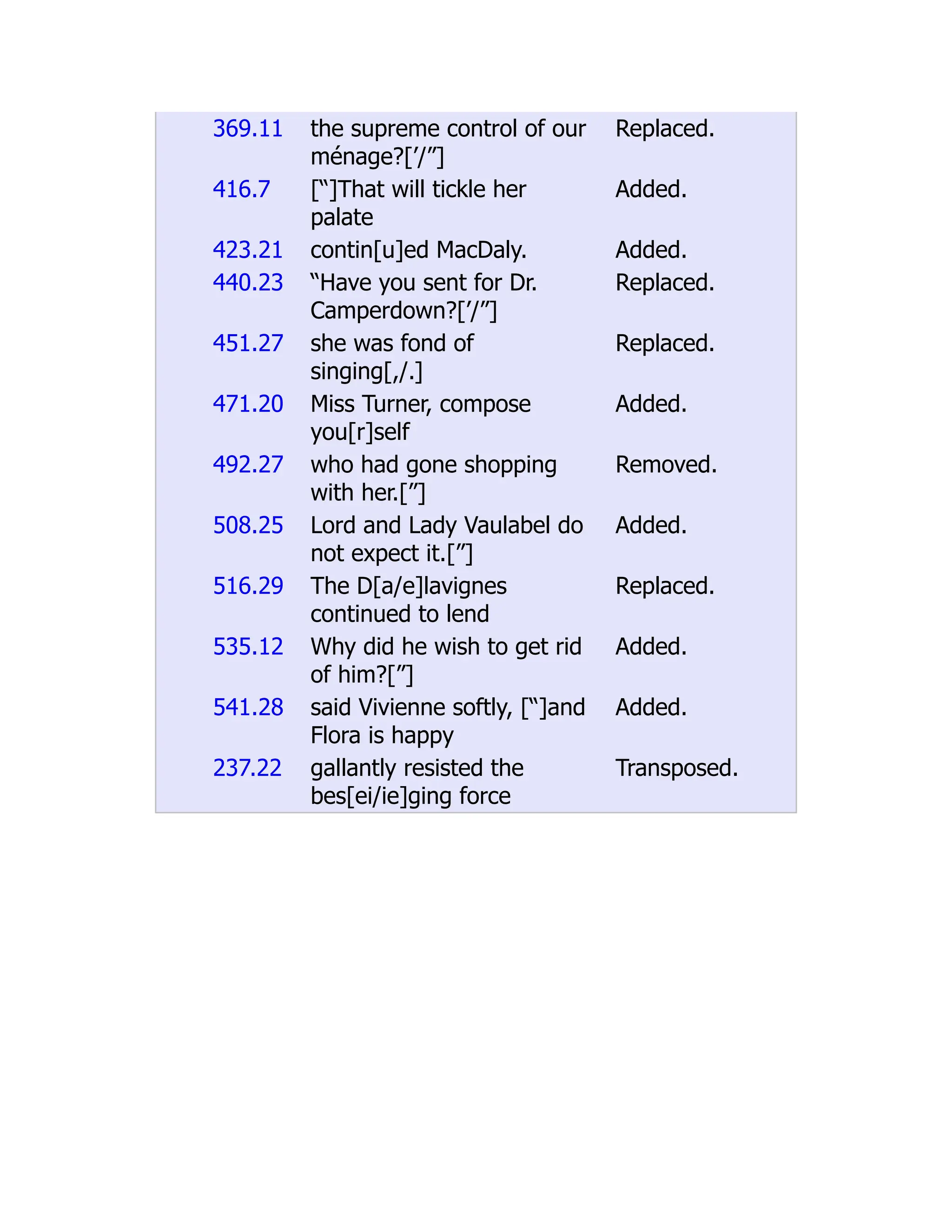 369.11 the supreme control of our
ménage?[’/”]
Replaced.
416.7 [“]That will tickle her
palate
Added.
423.21 contin[u]ed MacDaly. Added.
440.23 “Have you sent for Dr.
Camperdown?[’/”]
Replaced.
451.27 she was fond of
singing[,/.]
Replaced.
471.20 Miss Turner, compose
you[r]self
Added.
492.27 who had gone shopping
with her.[”]
Removed.
508.25 Lord and Lady Vaulabel do
not expect it.[”]
Added.
516.29 The D[a/e]lavignes
continued to lend
Replaced.
535.12 Why did he wish to get rid
of him?[”]
Added.
541.28 said Vivienne softly, [“]and
Flora is happy
Added.
237.22 gallantly resisted the
bes[ei/ie]ging force
Transposed.
 