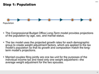 Individual Tax Projection Example.pdf An Overview of CBO’s Microsimulation Tax Model | PDF
