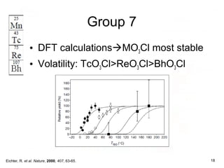 Group 7
• DFT calculationsMO3Cl most stable
• Volatility: TcO3Cl>ReO3Cl>BhO3Cl
Eichler, R. et al. Nature, 2000, 407, 63-65. 18
 