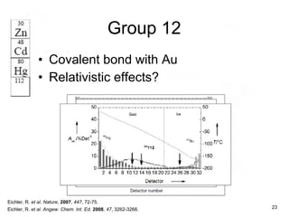 Group 12
Eichler, R. et al. Nature, 2007, 447, 72-75.
• Covalent bond with Au
• Relativistic effects?
Eichler, R. et al. Angew. Chem. Int. Ed. 2008, 47, 3262-3266. 23
 