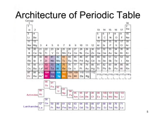Architecture of Periodic Table
Ds Rg
5
 