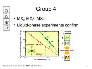Group 4
• MX4, MX6
2-
, MX7
3-
• Liquid-phase experiments confirm
Haba, H. et al. J. Am. Chem. Soc. 2004, 126, 5219-5224. 9
 