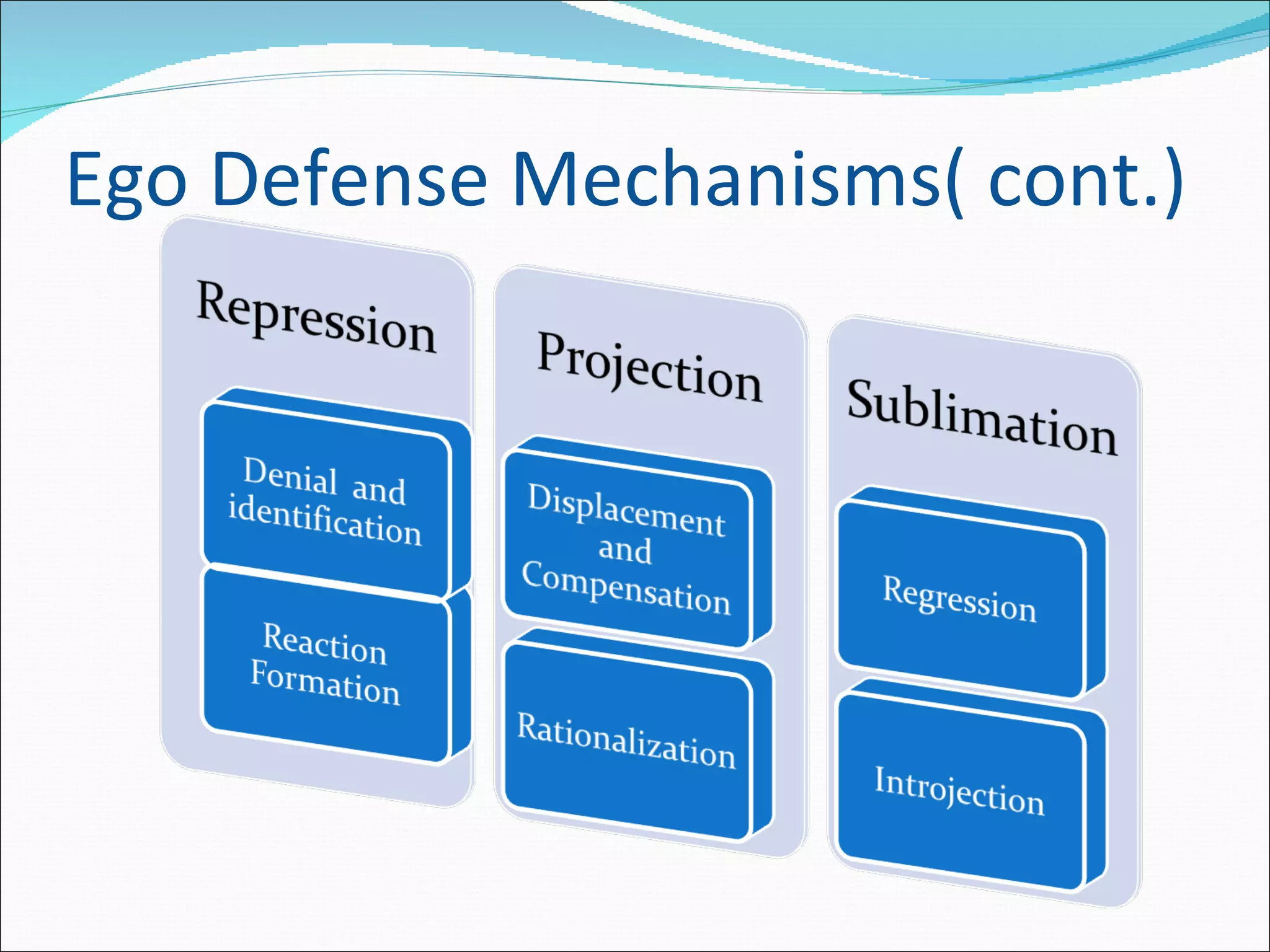 Ego Defense Mechanisms( cont.) 