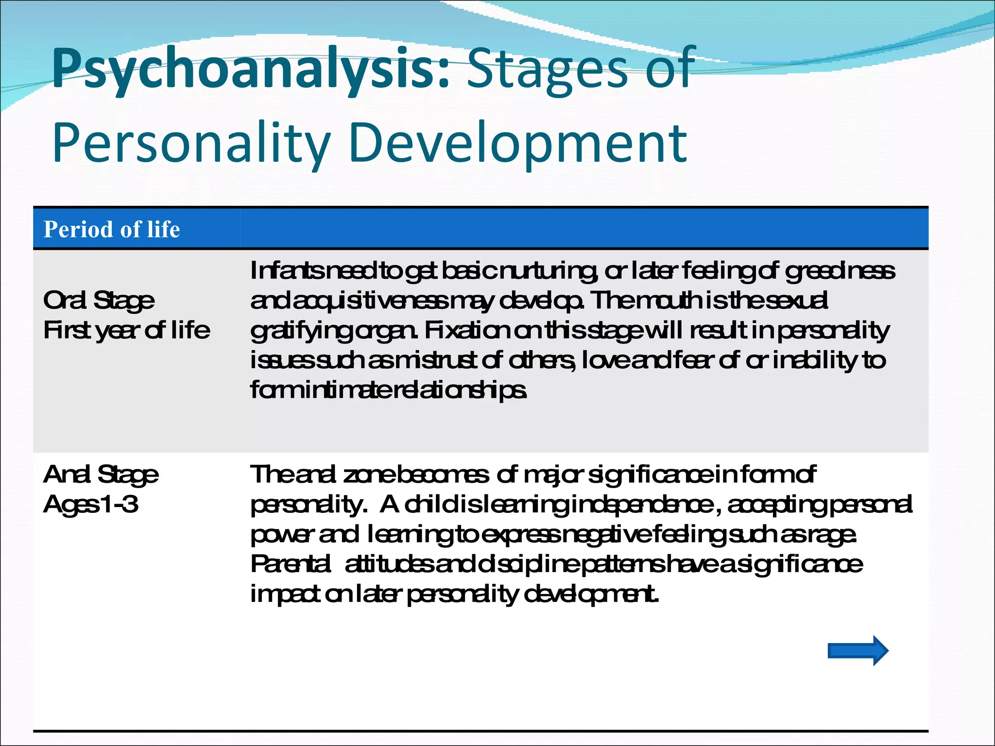 Psychoanalysis:  Stages of Personality Development  Period of life  Oral Stage  First year of life  Infants need to get basic nurturing, or later feeling of greediness and acquisitiveness may develop. The mouth is the sexual gratifying organ. Fixation on this stage will result in personality  issues such as mistrust of others, love and fear of or inability to form intimate relationships. Anal Stage Ages 1-3 The anal zone becomes  of major significance in form of personality.  A child is learning independence , accepting personal power and  learning to express negative feeling such as rage.  Parental  attitudes and discipline patterns have a significance impact on later personality development.  