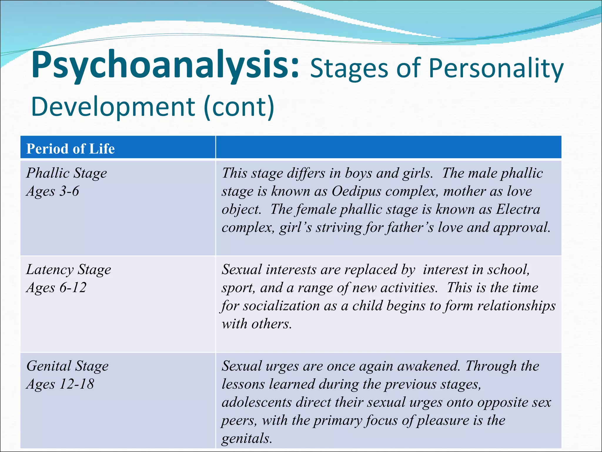 Psychoanalysis:  Stages of Personality Development (cont) Period of Life  Phallic Stage  Ages 3-6 This stage differs in boys and girls.  The male phallic stage is known as Oedipus complex, mother as love object.  The female phallic stage is known as Electra complex, girl’s striving for father’s love and approval.  Latency Stage  Ages 6-12 Sexual interests are replaced by  interest in school, sport, and a range of new activities.  This is the time for socialization as a child begins to form relationships with others.  Genital Stage  Ages 12-18 Sexual urges are once again awakened. Through the lessons learned during the previous stages, adolescents direct their sexual urges onto opposite sex peers, with the primary focus of pleasure is the genitals. 