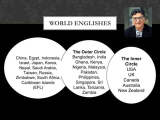 WORLD ENGLISHES


  The Expanding Circl e



          Chin
China, Egypt, Indonesia,
                                The Outer Circle
  Israel, Japan, Korea,
  Nepal, Saudi Arabia,          Bangladesh, India     The Inner
China, Egypt, Indonesia,
  Israel, Japan, Korea,
                                 Ghana, Kenya,          Circle
  Nepal, Saudi Arabia,
                                Nigeria, Malaysia,
    Taiwan, Russia,
Zimbabwe, South Africa,                                 USA
   Caribbean Islands                Pakistan,
         (EFL)
                                                         UK
    Taiwan, Russia,
                                   Philippines,
Zimbabwe, South Africa,
                                                       Canada
   Caribbean Islands
         (EFL)                   Singapore, Sri
  a, Egypt, Indonesia,
  Israel, Japan, Korea,
                                Lanka, Tanzania,      Australia
  Nepal, Saudi Arabia,
    Taiwan, Russia,
                                     Zambia          New Zealand
Zimbabwe, South Africa,
   Caribbean Islands
         (EFL)
 