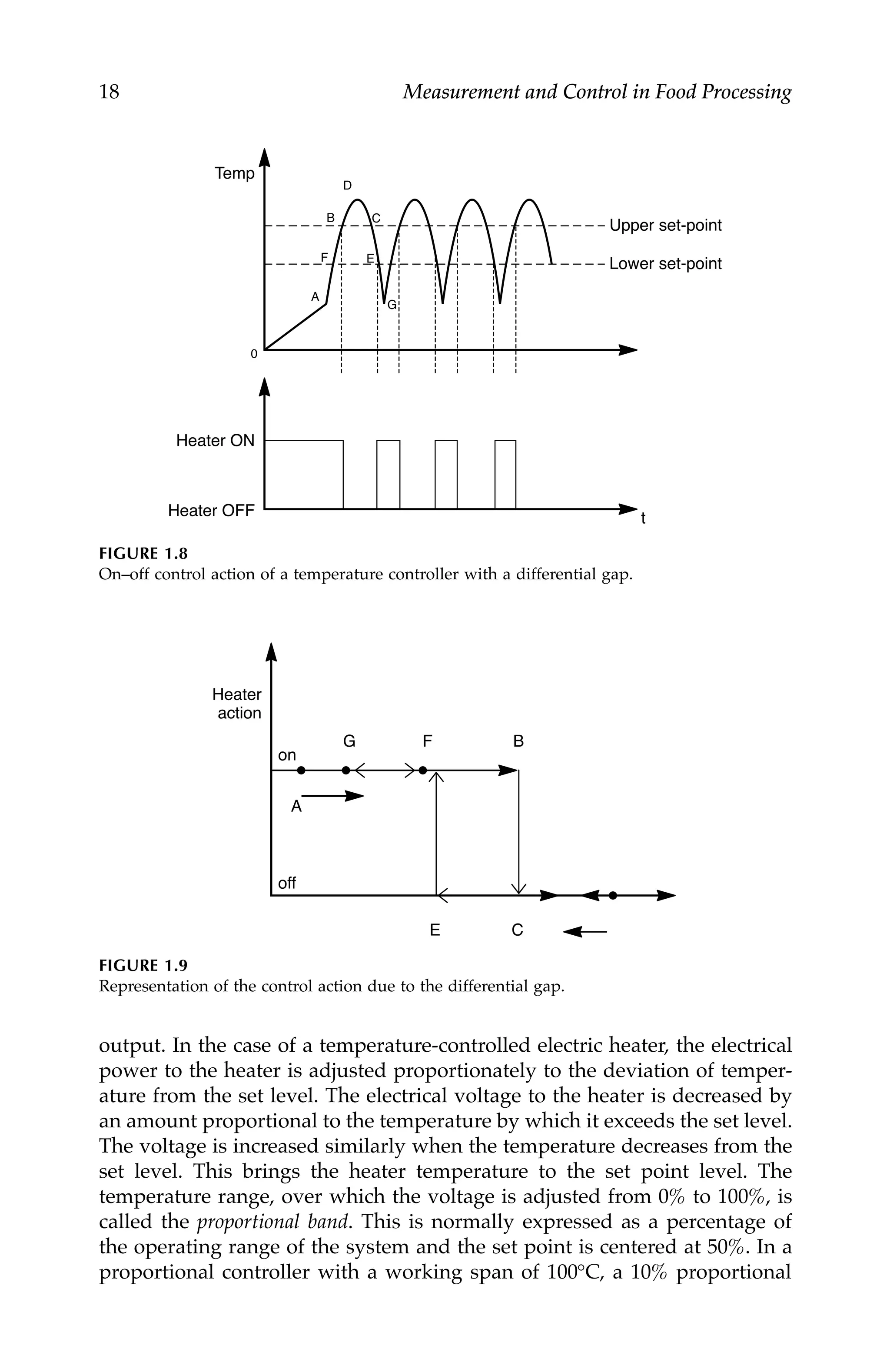 18 Measurement and Control in Food Processing
output. In the case of a temperature-controlled electric heater, the electrical
power to the heater is adjusted proportionately to the deviation of temper-
ature from the set level. The electrical voltage to the heater is decreased by
an amount proportional to the temperature by which it exceeds the set level.
The voltage is increased similarly when the temperature decreases from the
set level. This brings the heater temperature to the set point level. The
temperature range, over which the voltage is adjusted from 0% to 100%, is
called the proportional band. This is normally expressed as a percentage of
the operating range of the system and the set point is centered at 50%. In a
proportional controller with a working span of 100°C, a 10% proportional
FIGURE 1.8
On–off control action of a temperature controller with a differential gap.
FIGURE 1.9
Representation of the control action due to the differential gap.
Lower set-point
Temp
A
G
D
B C
E
F
0
t
Heater ON
Heater OFF
Upper set-point
Heater
action
A
E C
G F
on
off
B
7244.book Page 18 Wednesday, June 21, 2006 11:14 AM
 