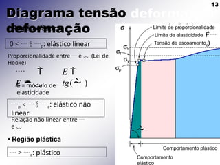 13
Diagrama tensão
deformação
• Região elástica

0 <   p: elástico linear
Proporcionalidade entre  e  (Lei de
Hooke)
 
E 
E 
tg( )

e)
 > e: plástico
E = módulo de
elasticidade
p <   e: elástico não
linear
Relação não linear entre 
e 
• Região plástica
 