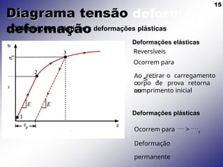 15
Diagrama tensão
deformação
Ao retirar o carregamento
o
corpo de prova retorna
ao
• Deformações elásticas x deformações plásticas
Deformações elásticas
Reversíveis
Ocorrem para
 ≤ y
comprimento inicial
Deformações plásticas
Ocorrem para  > y
Deformação
permanente

y
 