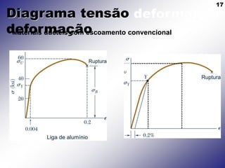 17
Diagrama tensão
deformação
• Materiais dúcteis com escoamento convencional

U
 