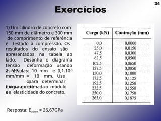 34
Exercícios
1) Um cilindro de concreto com
150 mm de diâmetro e 300 mm
de comprimento de referência
é testado à compressão. Os
resultados do ensaio são
apresentados na tabela ao
lado. Desenhe o diagrama
tensão deformação usando
as escalas:
= 10 mm e 0,1.10-3
= 10 mm. Use
o
2 MPa
mm/mm
diagram
a
para determinar
de
forma aproximadao módulo
de elasticidade do concreto.
Resposta: Eaprox = 26,67GPa
 