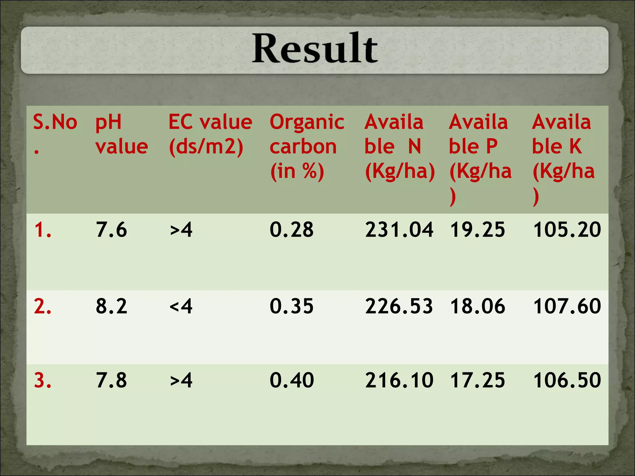 S.No
.
pH
value
EC value
(ds/m2)
Organic
carbon
(in %)
Availa
ble N
(Kg/ha)
Availa
ble P
(Kg/ha
)
Availa
ble K
(Kg/ha
)
1. 7.6 >4 0.28 231.04 19.25 105.20
2. 8.2 <4 0.35 226.53 18.06 107.60
3. 7.8 >4 0.40 216.10 17.25 106.50
 