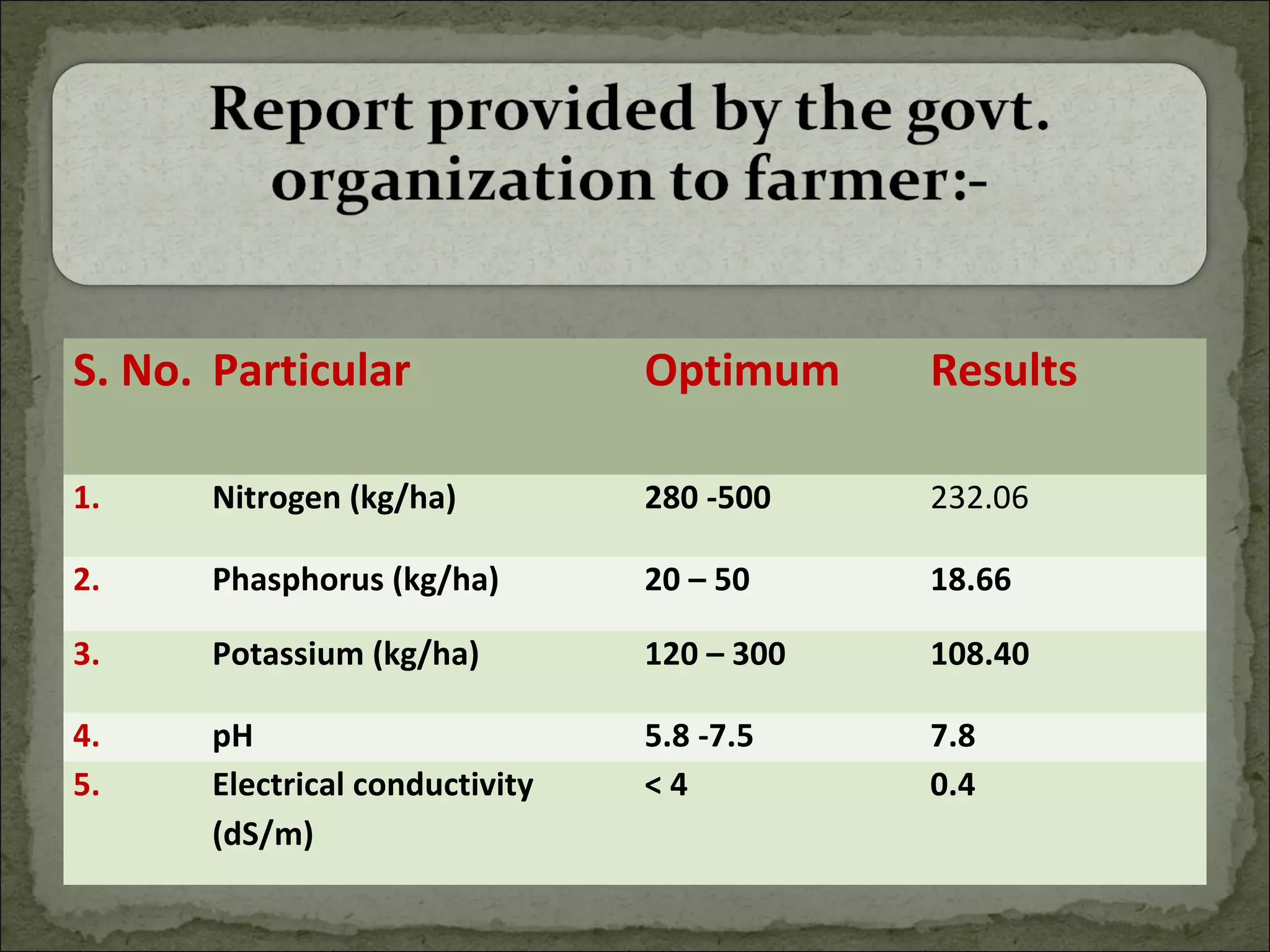 S. No. Particular Optimum Results
1. Nitrogen (kg/ha) 280 -500 232.06
2. Phasphorus (kg/ha) 20 – 50 18.66
3. Potassium (kg/ha) 120 – 300 108.40
4. pH 5.8 -7.5 7.8
5. Electrical conductivity
(dS/m)
< 4 0.4
 
