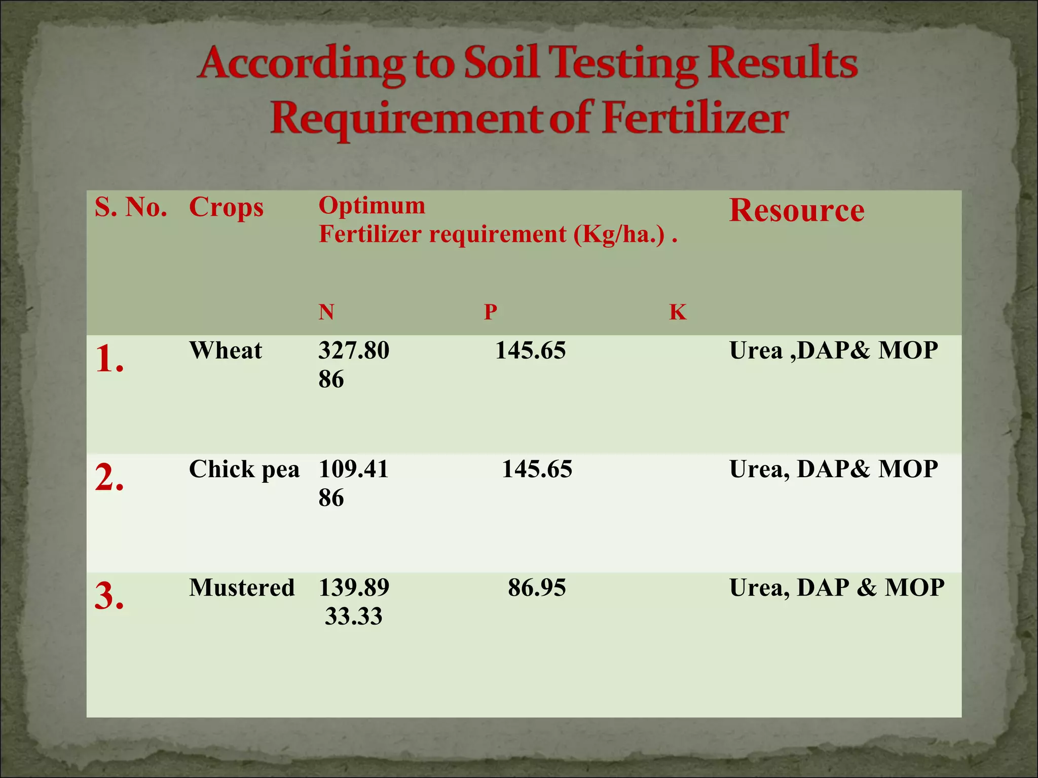 S. No. Crops Optimum
Fertilizer requirement (Kg/ha.) .
N P K
Resource
1. Wheat 327.80 145.65
86
Urea ,DAP& MOP
2. Chick pea 109.41 145.65
86
Urea, DAP& MOP
3. Mustered 139.89 86.95
33.33
Urea, DAP & MOP
 