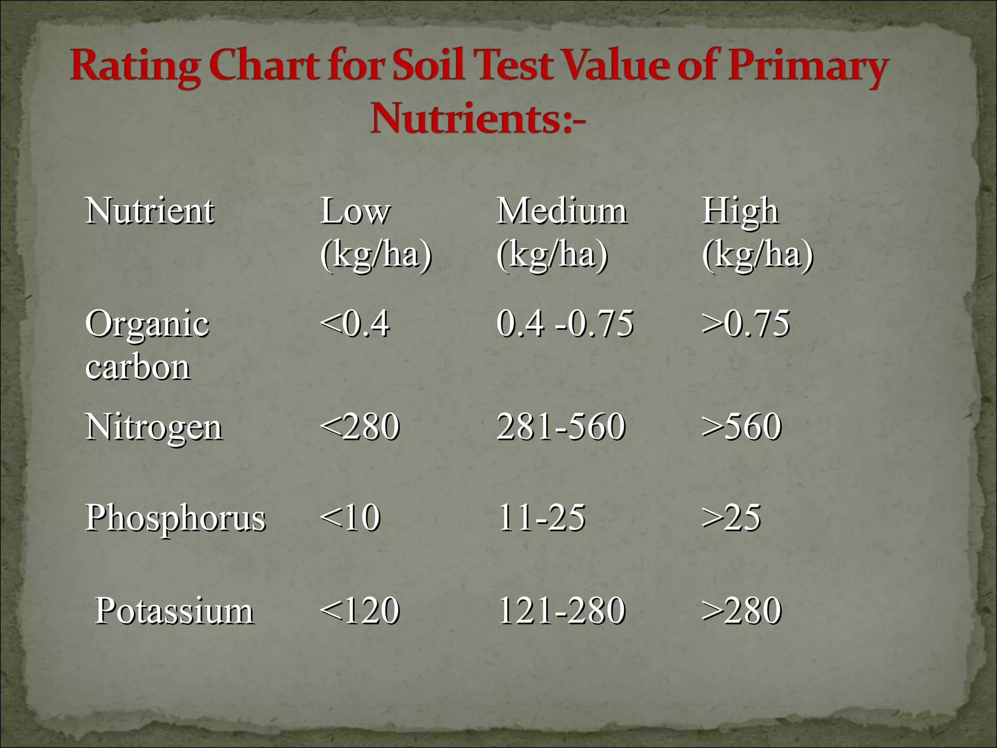 NutrientNutrient LowLow
(kg/ha)(kg/ha)
MediumMedium
(kg/ha)(kg/ha)
HighHigh
(kg/ha)(kg/ha)
OrganicOrganic
carboncarbon
<0.4<0.4 0.4 -0.750.4 -0.75 >0.75>0.75
NitrogenNitrogen <280<280 281-560281-560 >560>560
PhosphorusPhosphorus <10<10 11-2511-25 >25>25
PotassiumPotassium <120<120 121-280121-280 >280>280
 