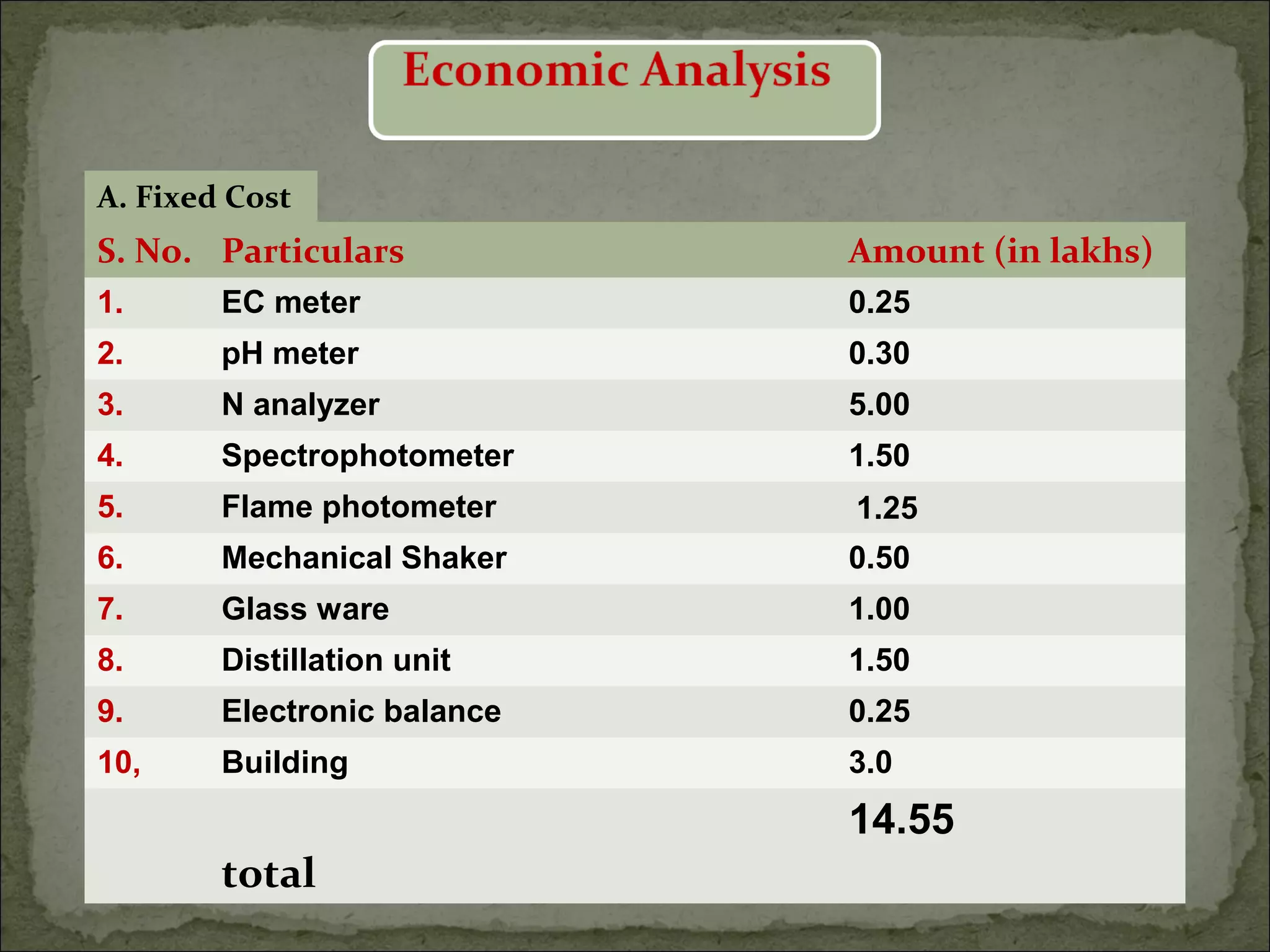 S. No. Particulars Amount (in lakhs)
1. EC meter 0.25
2. pH meter 0.30
3. N analyzer 5.00
4. Spectrophotometer 1.50
5. Flame photometer 1.25
6. Mechanical Shaker 0.50
7. Glass ware 1.00
8. Distillation unit 1.50
9. Electronic balance 0.25
10, Building 3.0
total
14.55
A. Fixed Cost
 
