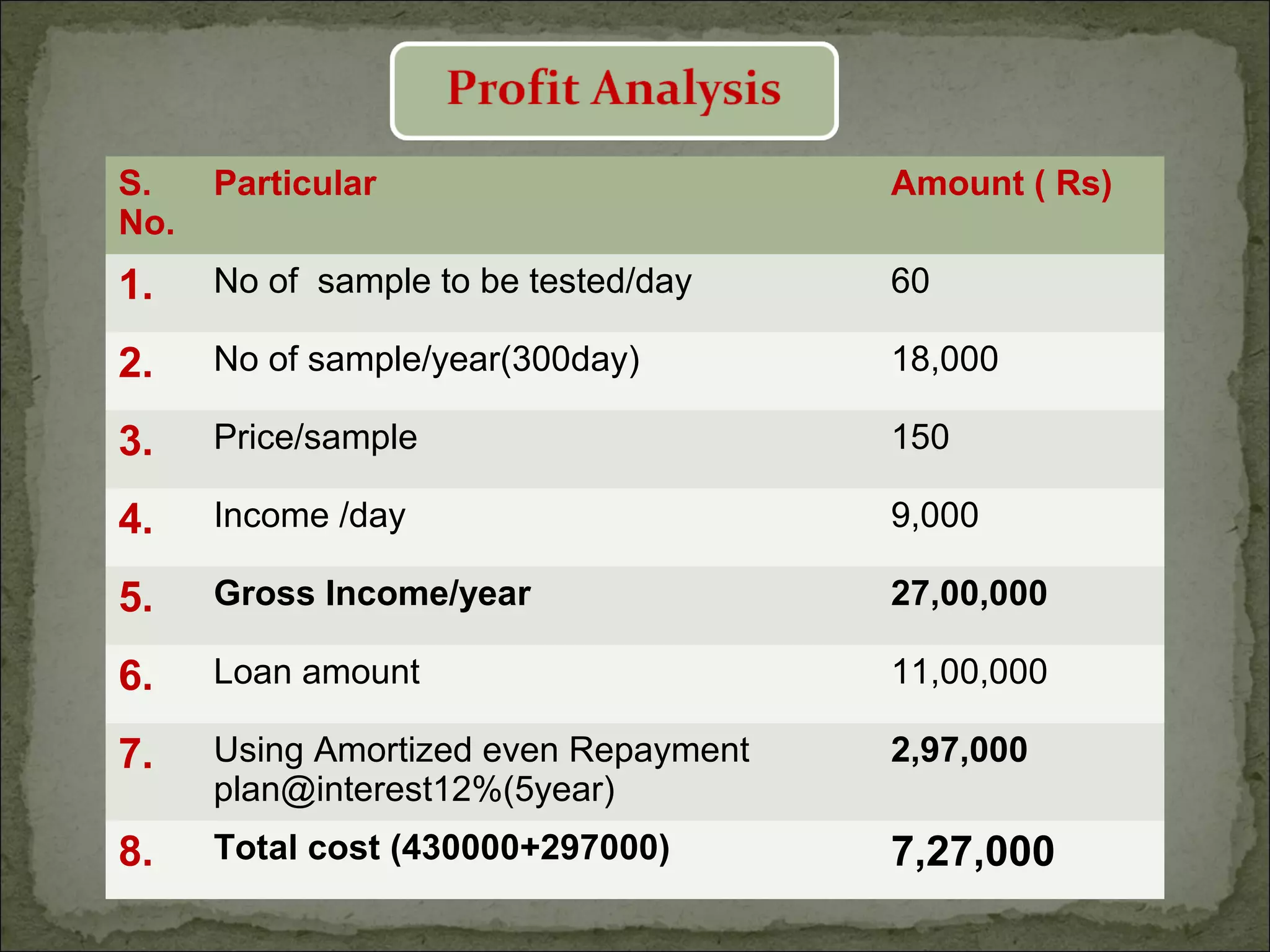 S.
No.
Particular Amount ( Rs)
1. No of sample to be tested/day 60
2. No of sample/year(300day) 18,000
3. Price/sample 150
4. Income /day 9,000
5. Gross Income/year 27,00,000
6. Loan amount 11,00,000
7. Using Amortized even Repayment
plan@interest12%(5year)
2,97,000
8. Total cost (430000+297000) 7,27,000
 
