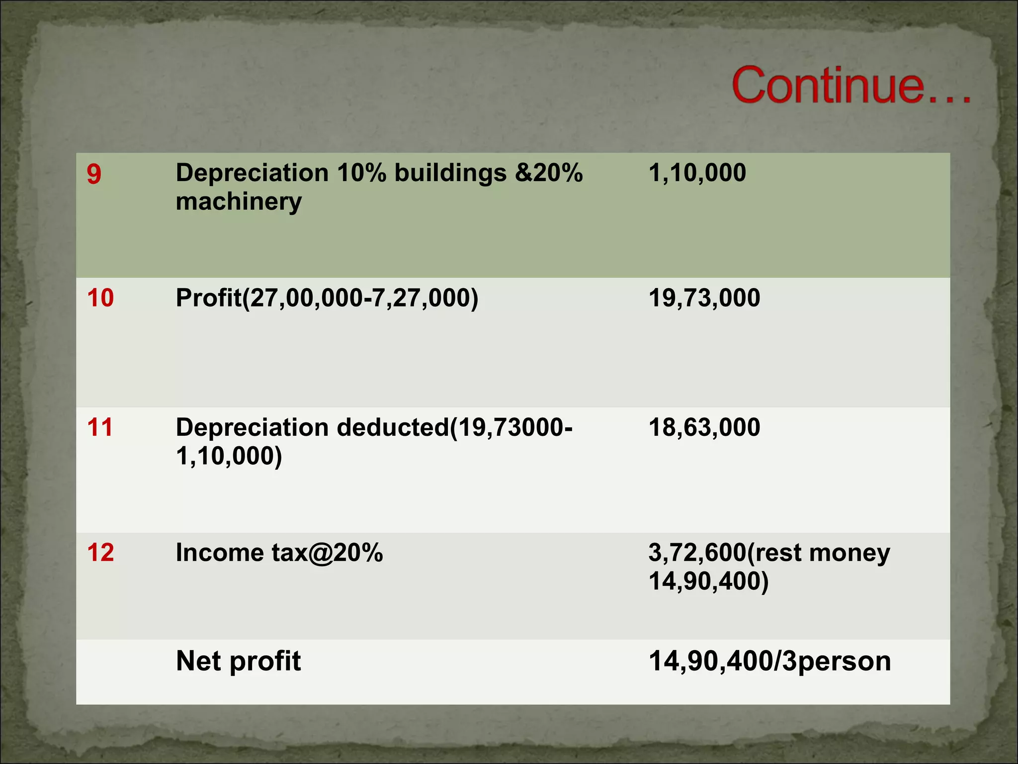 9 Depreciation 10% buildings &20%
machinery
1,10,000
10 Profit(27,00,000-7,27,000) 19,73,000
11 Depreciation deducted(19,73000-
1,10,000)
18,63,000
12 Income tax@20% 3,72,600(rest money
14,90,400)
Net profit 14,90,400/3person
 