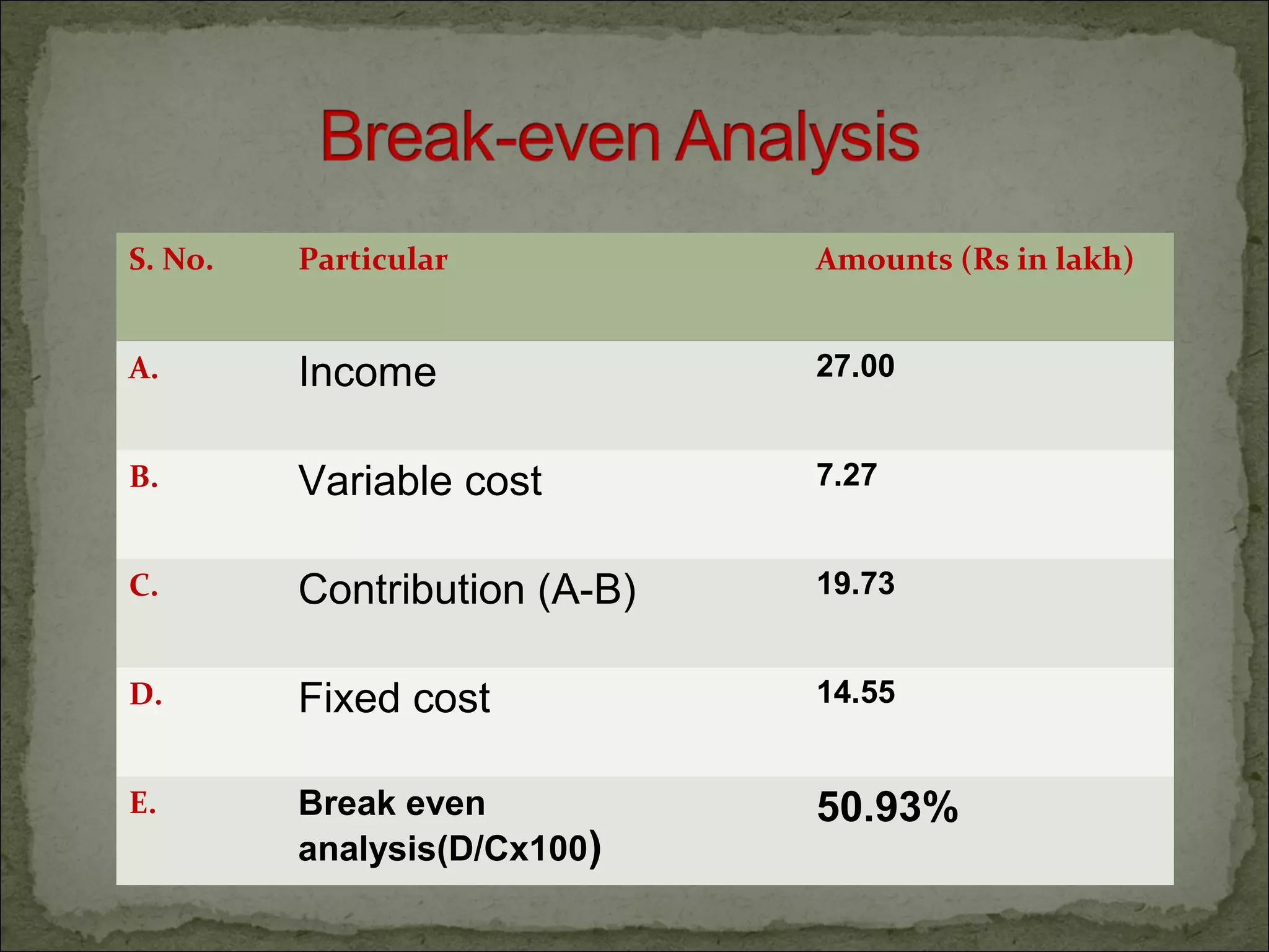 S. No. Particular Amounts (Rs in lakh)
A. Income 27.00
B. Variable cost 7.27
C. Contribution (A-B) 19.73
D. Fixed cost 14.55
E. Break even
analysis(D/Cx100)
50.93%
 