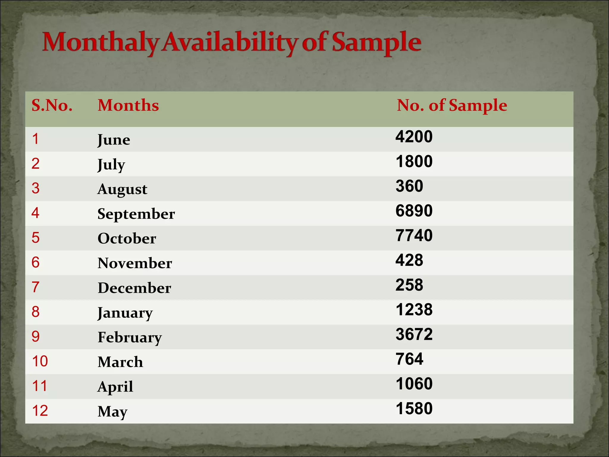 S.No. Months No. of Sample
1 June 4200
2 July 1800
3 August 360
4 September 6890
5 October 7740
6 November 428
7 December 258
8 January 1238
9 February 3672
10 March 764
11 April 1060
12 May 1580
 