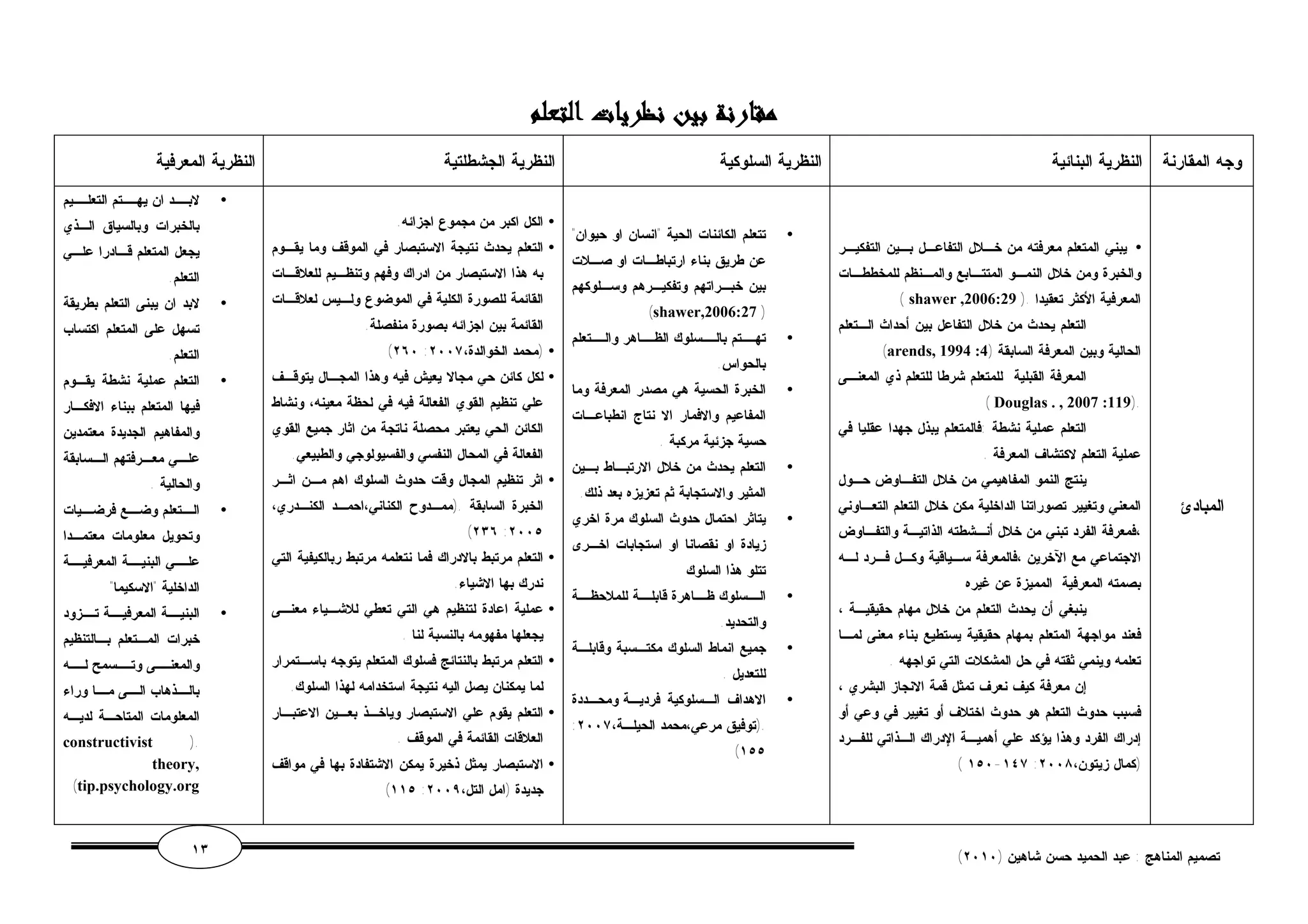 مقارنة بين نظريات التعلم 
وجه المقارنة النظرية البنائية النظرية السلوكية النظرية الجشطلتية النظرية المعرفية 
المبادئ 
يبني المتعلم معرفته من خـلال التفاعـل بـين التفكيـر · 
والخبرة ومن خلال النمـو المتتـابع والمـنظم للمخططـات 
( shawer , المعرفية الأكثر تعقيدا .( 2006:29 
التعلم يحدث من خلال التفاعل بين أحداث الـتعلم 
(arends, 1994 : الحالية وبين المعرفة السابقة ( 4 
المعرفة القبلية للمتعلم شرطا للتعلم ذي المعنـى 
( Douglas . , 2007 :119). 
التعلم عملية نشطة :فالمتعلم يبذل جهدا عقليا في 
عملية التعلم لاكتشاف المعرفة . 
ينتج النمو المفاهيمي من خلال التفـاوض حـول 
المعني وتغيير تصوراتنا الداخلية مكن خلال التعلم التعـاوني 
،فمعرفة الفرد تبني من خلال أنـشطته الذاتيـة والتفـاوض 
الاجتماعي مع الآخرين ،فالمعرفة سـياقية وكـل فـرد لـه 
بصمته المعرفية المميزة عن غيره 
ينبغي أن يحدث التعلم من خلال مهام حقيقيـة ، 
فعند مواجهة المتعلم بمهام حقيقية يستطيع بناء معنى لمـا 
تعلمه وينمي ثقته في حل المشكلات التي تواجهه . 
إن معرفة كيف نعرف تمثل قمة الانجاز البشري ، 
فسبب حدوث التعلم هو حدوث اختلاف أو تغيير في وعي أو 
إدراك الفرد وهذا يؤكد علي أهميـة الإدراك الـذاتي للفـرد 
( ١٥٠-١٤٧ : (كمال زيتون، ٢٠٠٨ 
تتعلم الكائنات الحية "انسان او حيوان" · 
عن طريق بناء ارتباطـات او صـلات 
بين خبـراتهم وتفكيـرهم وسـلوكهم 
(shawer,2006:27 ) 
تهــتم بالــسلوك الظــاهر والــتعلم · 
بالحواس. 
الخبرة الحسية هي مصدر المعرفة وما · 
المفاعيم والافمار الا نتاج انطباعـات 
حسية جزئية مركبة . 
التعلم يحدث من خلال الارتبـاط بـين · 
المثير والاستجابة ثم تعزيزه بعد ذلك. 
يتاثر احتمال حدوث السلوك مرة اخري · 
زيادة او نقصانا او استجابات اخـرى 
تتلو هذا السلوك 
الــسلوك ظــاهرة قابلــة للملاحظــة · 
والتحديد. 
جميع انماط السلوك مكتـسبة وقابلـة · 
للتعديل . 
الاهداف الـسلوكية فرديـة ومحـددة · 
: .(توفيق مرعي،محمد الحيلـة، ٢٠٠٧ 
(١٥٥ 
الكل اكبر من مجموع اجزائه. · 
التعلم يحدث نتيجة الاستبصار في الموقف وما يقـوم · 
به هذا الاستبصار من ادراك وفهم وتنظـيم للعلاقـات 
القائمة للصورة الكلية في الموضوع ولـيس لعلاقـات 
القائمة بين اجزائه بصورة منفصلة. 
(٢٦٠ : (محمد الخوالدة، ٢٠٠٧ · 
لكل كائن حي مجالا يعيش فيه وهذا المجـال يتوقـف · 
علي تنظيم القوي الفعالة فيه في لحظة معينه، ونشاط 
الكائن الحي يعتبر محصلة ناتجة من اثار جميع القوي 
الفعالة في المحال النفسي والفسيولوجي والطبيعي. 
اثر تنظيم المجال وقت حدوث السلوك اهم مـن اثـر · 
الخبرة السابقة .(ممـدوح الكناني،احمـد الكنـدري، 
(٢٣٦ :٢٠٠٥ 
التعلم مرتبط بالادراك فما نتعلمه مرتبط ربالكيفية التي · 
ندرك بها الاشياء. 
عملية اعادة لتنظيم هي التي تعطي للاشـياء معنـى · 
يجعلها مفهومه بالنسبة لنا . 
التعلم مرتبط بالنتائج فسلوك المتعلم يتوجه باسـتمرار · 
لما يمكنان يصل اليه نتيجة استخدامه لهذا السلوك. 
التعلم يقوم علي الاستبصار وياخـذ بعـين الاعتبـار · 
العلاقات القائمة في الموقف . 
الاستبصار يمثل ذخيرة يمكن الاشتفادة بها في مواقف · 
(١١٥ : جديدة (امل التل، ٢٠٠٩ 
لابــد ان يهــتم التعلــيم · 
بالخبرات وبالسياق الـذي 
يجعل المتعلم قـادرا علـي 
التعلم. 
لابد ان يبنى التعلم بطريقة · 
تسهل على المتعلم اكتساب 
التعلم. 
التعلم عملية نشطة يقـوم · 
فيها المتعلم ببناء الافكـار 
والمفاهيم الجديدة معتمدين 
علــي معــرفتهم الــسابقة 
والحالية . 
الــتعلم وضــع فرضــيات · 
وتحويل معلومات معتمـدا 
علــي البنيــة المعرفيــة 
الداخلية "الاسكيما" 
البنيــة المعرفيــة تــزود · 
خبرات المـتعلم بـالتنظيم 
والمعنــى وتــسمح لــه 
بالــذهاب الــى مــا وراء 
المعلومات المتاحـة لديـه 
constructivist ). 
theory, 
(tip.psychology.org 
١٣ ( تصميم المناهج : عبد الحميد حسن شاهين ( ٢٠١٠ 
 