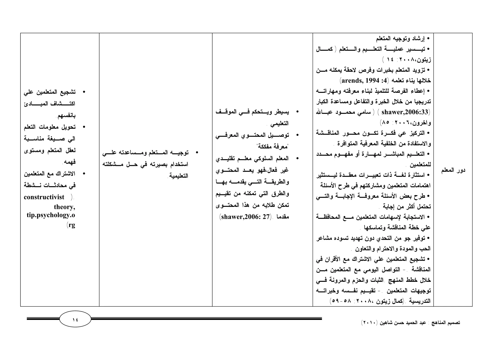 دور المعلم 
إرشاد وتوجيه المتعلم · 
تيــسير عمليــة التعلــيم والــتعلم ( كمــال · 
( ١٤ : زيتون، ٢٠٠٨ 
تزويد المتعلم بخبرات وفرص لاحقة يمكنه مـن · 
(arends, 1994 : خلالها يناء تعلمه ( 4 
إعطاء الفرصة للتلميذ لبناء معرفته ومهاراتـه · 
تدريجيا من خلال الخبرة والتفاعل ومساعدة الكبار 
سامي محمـود عبـالله ) ( shawer,2006:33) 
(٨٥ : واخرون، ٢٠٠٦ 
التركيز عي فكـرة تكـون محـور المناقـشة · 
والاستفادة من الخلفية المعرفية المتوافرة . 
التعلـيم المباشـر لمهـارة أو مفهـوم محــدد · 
للمتعلمين . 
استثارة لغـة ذات تعبيـرات معقـدة ليـستثير · 
اهتمامات المتعلمين ومشاركتهم في طرح الأسئلة 
طرح بعض الأسئلة معروفـة الإجابـة والتـي · 
تحتمل أكثر من إجابة . 
الاستجابة لإسهامات المتعلمين مـع المحافظـة · 
علي خطة المناقشة وتماسكها . 
توفير جو من التحدي دون تهديد تسوده مشاعر · 
الحب والمودة والاحترام والتعاون . 
تشجيع المتعلمين علي الاشتراك مع الأقران في · 
المناقشة .- التواصل اليومي مع المتعلمين مـن 
خلال خطط المنهج .الثبات والحزم والمرونة فـي 
توجيهات المتعلمين .- تقيـيم نفـسه وخبراتـه 
(٥٩-٥٨ : التدريسية .(كمال زيتون ، ٢٠٠٨ 
يسيطر ويـتحكم فـي الموقـف · 
التعليمي . 
توصــيل المحتــوي المعرفــي · 
"معرفة مفككة" 
المعلم السلوكي معلـم تقليـدي · 
غير فعال،فهو يعـد المحتـوي 
والطريقــة التــي يقدمــه بهــا 
والطرق التي تمكنه من تقيـيم 
تمكن طلابه من هذا المحتـوى 
(shawer,2006: مقدما .( 27 
توجيــه المــتعلم ومــساعدته علــي · 
استخدام بصيرته في حـل مـشكلته 
التعليمية. 
تشجيع المتعلمين علي · 
اكتــشاف المبــادئ 
بانفسهم. 
تحويل معلومات التعلم · 
الي صـيغة مناسـبة 
لعقل المتعلم ومستوى 
فهمه. 
الاشتراك مع المتعلمين · 
في محادثـات نـشطة 
constructivist ). 
theory, 
tip.psychology.o 
(rg 
١٤ ( تصميم المناهج : عبد الحميد حسن شاهين ( ٢٠١٠ 
 
