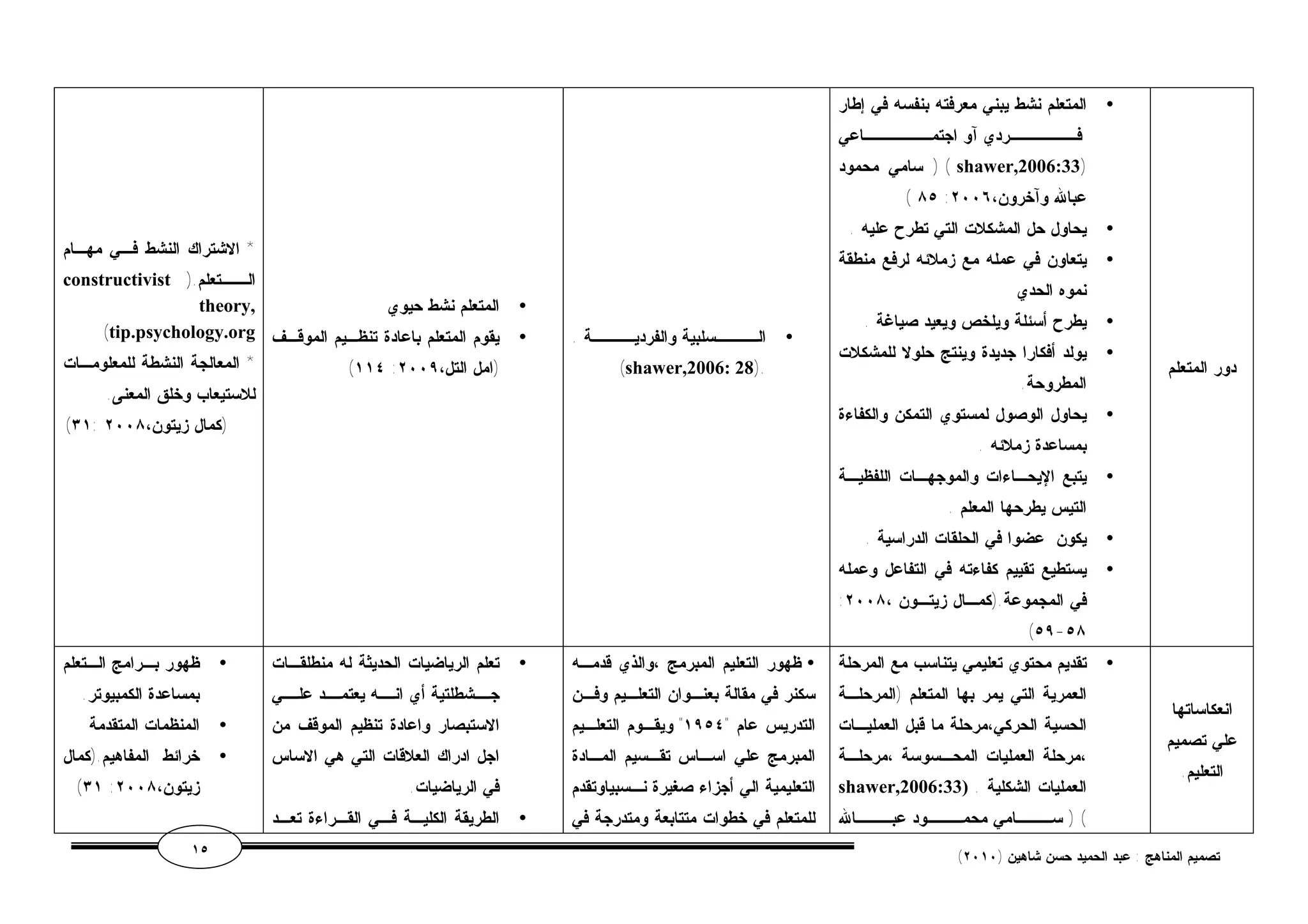 دور المتعلم 
المتعلم نشط يبني معرفته بنفسه في إطار · 
فــــــردي آو اجتمــــــاعي 
سامي محمود ) ( shawer,2006:33) 
( ٨٥ : عبالله وآخرون، ٢٠٠٦ 
يحاول حل المشكلات التي تطرح عليه . · 
يتعاون في عمله مع زملائه لرفع منطقة · 
نموه الحدي 
يطرح أسئلة ويلخص ويعيد صياغة . · 
يولد أفكارا جديدة وينتج حلولا للمشكلات · 
المطروحة. 
يحاول الوصول لمستوي التمكن والكفاءة · 
بمساعدة زملائه . 
يتبع الإيحـاءات والموجهـات اللفظيـة · 
التيس يطرحها المعلم . 
يكون عضوا في الحلقات الدراسية . · 
يستطيع تقييم كفاءته في التفاعل وعمله · 
: في المجموعة.(كمـال زيتـون ، ٢٠٠٨ 
(٥٩-٥٨ 
الــــسلبية والفرديــــة . · 
(shawer,2006: 28). 
المتعلم نشط حيوي · 
يقوم المتعلم باعادة تنظـيم الموقـف · 
(١١٤ : (امل التل، ٢٠٠٩ 
* الاشتراك النشط فـي مهـام 
constructivist ). الـــتعلم 
theory, 
(tip.psychology.org 
* المعالجة النشطة للمعلومـات 
للاستيعاب وخلق المعنى. 
(٣١: (كمال زيتون، ٢٠٠٨ 
انعكاساتها 
علي تصميم 
التعليم. 
تقديم محتوي تعليمي يتناسب مع المرحلة · 
العمرية التي يمر بها المتعلم (المرحلـة 
الحسية الحركي،مرحلة ما قبل العمليـات 
،مرحلة العمليات المحـسوسة ،مرحلـة 
shawer, العمليات الشكلية . ( 2006:33 
) ( ســــامي محمــــود عبــــالله 
ظهور التعليم المبرمج ،والذي قدمـه · 
سكنر في مقالة بعنـوان التعلـيم وفـن 
التدريس عام " ١٩٥٤ " ويقـوم التعلـيم 
المبرمج علي اسـاس تقـسيم المـادة 
التعليمية الي أجزاء صغيرة نـسبياوتقدم 
للمتعلم في خطوات متتابعة ومتدرجة في 
تعلم الرياضيات الحديثة له منطلقـات · 
جــشطلتية أي انــه يعتمــد علــي 
الاستبصار واعادة تنظيم الموقف من 
اجل ادراك العلاقات التي هي الاساس 
في الرياضيات. 
الطريقة الكليـة فـي القـراءة تعـد · 
ظهور بـرامج الـتعلم · 
بمساعدة الكمبيوتر. 
المنظمات المتقدمة · 
خرائط المفاهيم.(كمال · 
(٣١ : زيتون، ٢٠٠٨ 
١٥ ( تصميم المناهج : عبد الحميد حسن شاهين ( ٢٠١٠ 
 
