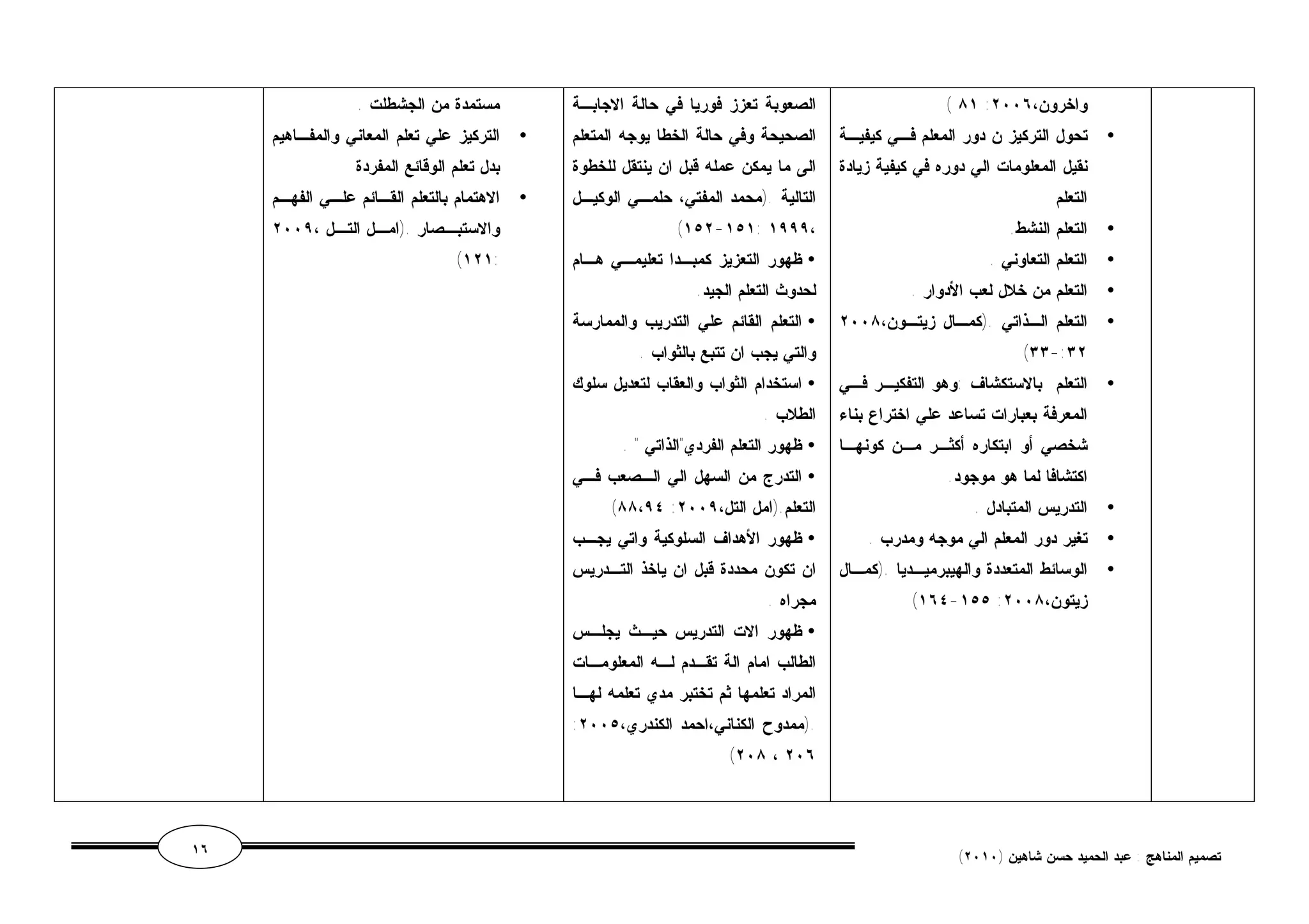 ( ٨١ : واخرون، ٢٠٠٦ 
تحول التركيز ن دور المعلم فـي كيفيـة · 
نقيل المعلومات الي دوره في كيفية زيادة 
التعلم 
التعلم النشط. · 
التعلم التعاوني . · 
التعلم من خلال لعب الأدوار . · 
التعلم الـذاتي .(كمـال زيتـون، ٢٠٠٨ · 
(٣٣-:٣٢ 
التعلم بالاستكشاف :وهو التفكيـر فـي · 
المعرفة بعبارات تساعد علي اختراع بناء 
شخصي أو ابتكاره أكثـر مـن كونهـا 
اكتشافا لما هو موجود. 
التدريس المتبادل . · 
تغير دور المعلم الي موجه ومدرب . · 
الوسائط المتعددة والهيبرميـديا .(كمـال · 
(١٦٤-١٥٥ : زيتون، ٢٠٠٨ 
الصعوبة تعزز فوريا في حالة الاجابـة 
الصحيحة وفي حالة الخطا يوجه المتعلم 
الى ما يمكن عمله قبل ان ينتقل للخطوة 
التالية .(محمد المفتي، حلمـي الوكيـل 
(١٥٢-١٥١: ١٩٩٩، 
ظهور التعزيز كمبـدا تعليمـي هـام · 
لحدوث التعلم الجيد. 
التعلم القائم علي التدريب والممارسة · 
والتي يجب ان تتبع بالثواب . 
استخدام الثواب والعقاب لتعديل سلوك · 
الطلاب . 
ظهور التعلم الفردي"الذاتي " . · 
التدرج من السهل الي الـصعب فـي · 
(٨٨،٩٤ : التعلم.(امل التل، ٢٠٠٩ 
ظهور الأهداف السلوكية واتي يجـب · 
ان تكون محددة قبل ان ياخذ التـدريس 
مجراه . 
ظهور الات التدريس حيـث يجلـس · 
الطالب امام الة تقـدم لـه المعلومـات 
المراد تعلمها ثم تختبر مدي تعلمه لهـا 
: .(ممدوح الكناني،احمد الكندري، ٢٠٠٥ 
(٢٠٨ ، ٢٠٦ 
مستمدة من الجشطلت . 
التركيز علي تعلم المعاني والمفـاهيم · 
بدل تعلم الوقائع المفردة 
الاهتمام بالتعلم القـائم علـي الفهـم · 
والاستبــصار .(امــل التــل ، ٢٠٠٩ 
(١٢١: 
١٦ ( تصميم المناهج : عبد الحميد حسن شاهين ( ٢٠١٠ 
 