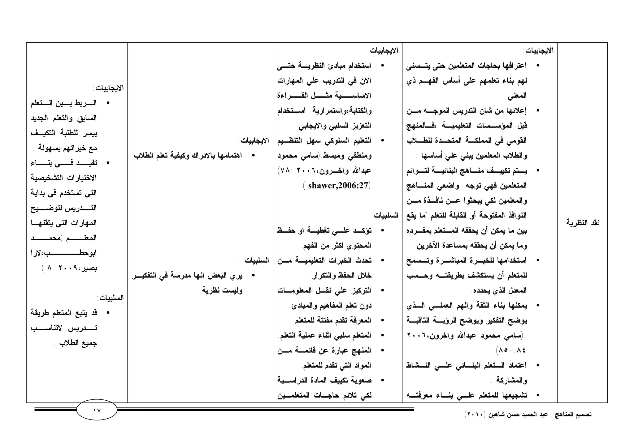 نقد النظرية 
الايجابيات: 
اعترافها بحاجات المتعلمين حتى يتـسنى · 
لهم بناء تعلمهم على أساس الفهـم ذي 
المعني 
إعلائها من شان التدريس الموجـه مـن · 
قبل المؤسـسات التعليميـة ،فـالمنهج 
القومي في المملكـة المتحـدة للطـلاب 
والطلاب المعلمين يبني علي أساسها . 
يــتم تكييــف منــاهج البنائيــة لتــوائم · 
المتعلمين فهي توجه واضعي المنـاهج 
والمعلمين لكي يبحثوا عـن نافـذة مـن 
النوافذ المفتوحة أو القابلة للتعلم "ما يقع 
بين ما يمكن أن يحققه المـتعلم بمفـرده 
وما يمكن أن يحققه بمساعدة الآخرين. 
استخدامها للخبـرة المباشـرة وتـسمح · 
للمتعلم أن يستكشف بطريقتـه وحـسب 
المعدل الذي يحدده. 
يمكنها بناء الثقة والهم العملـي الـذي · 
يوضح التفكير ويوضح الرؤيـة الثاقبـة 
.(سامي محمود عبدالله واخرون، ٢٠٠٦ 
(٨٥-:٨٤ 
اعتماد الـتعلم البنـائي علـي النـشاط · 
والمشاركة . 
تشجيعها للمتعلم علـي بنـاء معرفتـه · 
الايجابيات : 
استخدام مبادئ النظريـة حتـى · 
الان في التدريب علي المهارات 
الاساســية مثــل القــراءة 
والكتابة،واستمرارية اسـتخدام 
التعزيز السلبي والايجابي . 
التعليم السلوكي سهل التنظـيم · 
ومنطقي ومبسط.(سامي محمود 
(٧٨: عبدالله واخـرون، ٢٠٠٦ 
( shawer,2006:27) 
السلبيات: 
تؤكـد علـي تغطيـة او حفـظ · 
المحتوي اكثر من الفهم. 
تحدث الخبرات التعليميـة مـن · 
خلال الحفظ والتكرار . 
التركيز علي نقـل المعلومـات · 
دون تعلم المفاهيم والمبادئ. 
المعرفة تقدم مفتتة للمتعلم . · 
المتعلم سلبي اثناء عملية التعلم. · 
المنهج عبارة عن قائمـة مـن · 
المواد التي تقدم للمتعلم. 
صعوبة تكييف المادة الدراسـية · 
لكي تلائم حاجـات المتعلمـين 
الايجابيات: 
اهتمامها بالادراك وكيفية تعلم الطلاب · 
السلبيات : 
يري البعض انها مدرسة في التفكيـر · 
وليست نظرية. 
الايجابيات: 
الــربط بــين الــتعلم · 
السابق والتعلم الجديد 
ييسر للطلبة التكيـف 
مع خبراتهم بسهولة . 
تفيــد فــي بنــاء · 
الاختبارات التشخيصية 
التي تستخدم في بداية 
التــدريس لتوضــيح 
المهارات التي يتقنهـا 
المعلـــم.(محمـــد 
ابوحطــــــب،لارا 
( ٨ : بصير، ٢٠٠٩ 
السلبيات: 
قد يتبع المتعلم طريقة · 
تــدريس لاتناســب 
جميع الطلاب . 
١٧ ( تصميم المناهج : عبد الحميد حسن شاهين ( ٢٠١٠ 
 