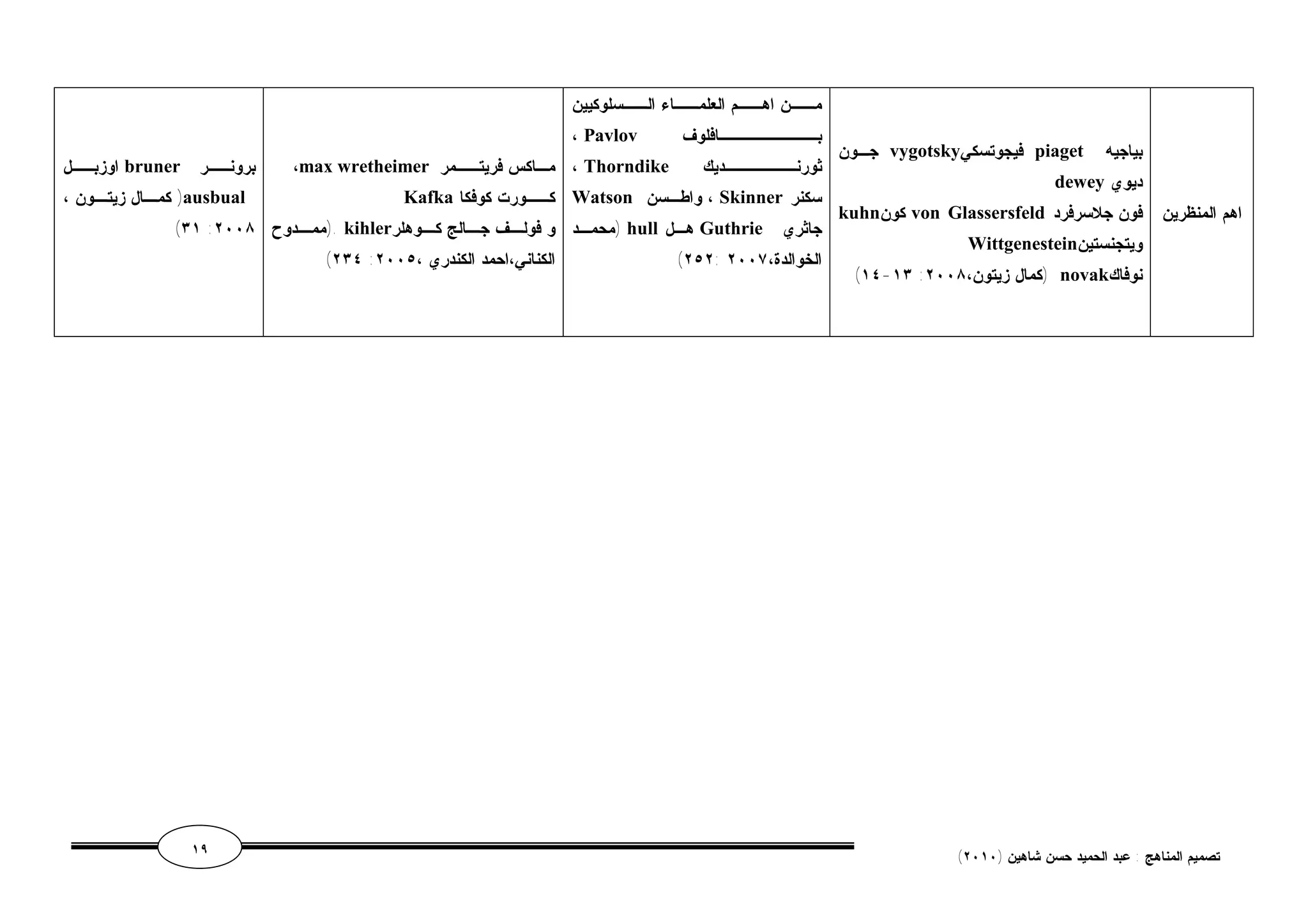 اهم المنظرين 
جـون vygotsky فيجوتسكي piaget بياجيه 
dewey ديوي 
kuhn كون von Glassersfeld فون جلاسرفرد 
Wittgenestein ويتجنستين 
(١٤-١٣ : كمال زيتون، ٢٠٠٨ ) novak نوفاك 
مـــن اهـــم العلمـــاء الـــسلوكيين 
، Pavlov بـــــــــافلوف 
، Thorndike ثورنـــــــديك 
Watson واطـسن ، Skinner سكنر 
محمـد ) hull هـل Guthrie جاثري 
(٢٥٢: الخوالدة، ٢٠٠٧ 
،max wretheimer مـاكس فريتــمر 
Kafka كــورت كوفكا 
ممــدوح ). kihler و فولــف جــالج كــوهلر 
( الكناني،احمد الكندري ، ٢٣٤ :٢٠٠٥ 
اوزبــل bruner برونــر 
كمــال زيتــون ، )ausbual 
(٣١ :٢٠٠٨ 
١٩ ( تصميم المناهج : عبد الحميد حسن شاهين ( ٢٠١٠ 
 