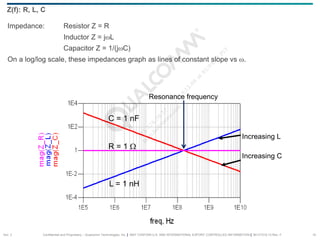 Confidential and Proprietary – Qualcomm Technologies, Inc. | MAY CONTAIN U.S. AND INTERNATIONAL EXPORT CONTROLLED INFORMATION | 80-VT310-13 Rev. F 14
Impedance: Resistor Z = R
Inductor Z = jωL
Capacitor Z = 1/(jωC)
On a log/log scale, these impedances graph as lines of constant slope vs ω.
Z(f): R, L, C
R = 1 Ω
C = 1 nF
L = 1 nH
Increasing C
Increasing L
Resonance frequency
Sec. 2
 