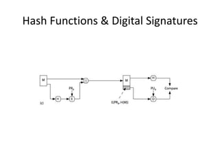 Hash Functions & Digital Signatures
 