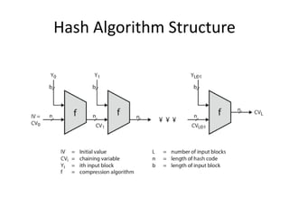 Hash Algorithm Structure
 