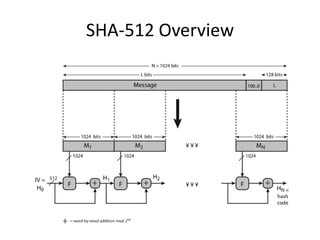 SHA-512 Overview
 