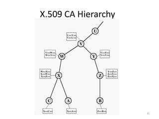 Henric Johnson 31
X.509 CA Hierarchy
 