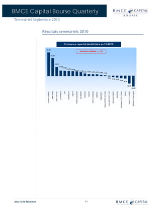 BMCE Capital Bourse Quarterly
Trimestriel Septembre 2010


                      Résultats semestriels 2010


                                                                                           Croissance capacité bénéficiaire en S1-2010

                        +81,0%
                                                                                                                                          Variation Globale :+1,3%

                                             +61,3%




                                                           +30,1%
                                                                             +17,5%
                                                                                  +17,0%
                                                                                        +16,7% +15,5%
                                                                                                    +14,7% +11,9%
                                                                                                                +7,5% +5,6% +4,8% +4,7% +2,9%
                                                                                                                                              +1,3%


                                                                                                                                                                                                                                                -2,0%
                                                                                                                                                                                                                                                                        -4,3% -5,7%
                                                                                                                                                                                                                                                                                                     -7,9%
                                                                                                                                                                                                                                                                                                                               -9,1%


                                                                                                                                                                                                                                                                                                                                         -26,5%
                                                                                                                                                                                                                                                                                                                                                               -36,8%
                         LOISIRS ET HOTELS

                                              PARACHIMIE

                                                            TECH DE L'INFO

                                                                              ASSURANCES

                                                                                           GAZ

                                                                                                 AUTOMOBILE

                                                                                                              AUTRES

                                                                                                                       INDUSTRIE PHARMA

                                                                                                                                          IMMOBILIER

                                                                                                                                                       HOLDINGS

                                                                                                                                                                  LEASING

                                                                                                                                                                            PETROLE ET MINES




                                                                                                                                                                                                                       SERV AUX COLLECTIVITES

                                                                                                                                                                                                                                                 MAT, LOG & SERV INFO

                                                                                                                                                                                                                                                                        AGROALIMENTAIRE

                                                                                                                                                                                                                                                                                          TELECOMS

                                                                                                                                                                                                                                                                                                      EMBALLAGE & IMPRESSION

                                                                                                                                                                                                                                                                                                                                CHIMIE

                                                                                                                                                                                                                                                                                                                                           CREDIT A LA CONSO

                                                                                                                                                                                                                                                                                                                                                                 INDUS METALLURGIQUE
                                                                                                                                                                                               BANQUES

                                                                                                                                                                                                         CIMENTERIES




ANALYSE & RECHERCHE                                                                                                                                        11
 