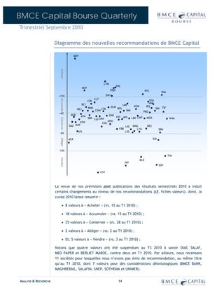 BMCE Capital Bourse Quarterly
Trimestriel Septembre 2010


                      Diagramme des nouvelles recommandations de BMCE Capital

                                           ADH
                         Acheter




                                                                       CTM
                                                                                   ENL
                                                   BCP
                                                                             EQD                             MIC
                                                                                                                           SNA
                        +15%                                               DWY
                                                               CLT
                         Accumuler




                                                         CRS                                                     OUL
                                                                                                                SAM
                                                   BCI                                   IAM
                                                                             DLM                 M2M          RIS
                                             NEJ         BNM         CSR           HOL                                 SMI TSF
                                                               CDM                         IBM           PRO
                        +6%
                                      AGM                      DAR
                                                 ATH               FRT HPS LBV CMT
                                                SBM CGI CMA                                                   MOX                 WAA
                         Conserver




                                            ATW               DHO
                                                          COL
                                     GAZ ALM                             LAC MNG                              NEX
                                                                     FBR       LYD                                        SRM
                                           ATL                           LES
                        -6%

                                     ACR                                                                            SID
                         Alléger




                        -15%
                                                                                                                                 TIM
                         Vendre




                                                                                                       MLE
                                                                                          INV
                                                                                                                          SOF

                                                                     CIH




                      La revue de nos prévisions post publications des résultats semestriels 2010 a induit
                      certains changements au niveau de nos recommandations (cf. fiches valeurs). Ainsi, la
                      cuvée 2010 laisse ressortir :

                           • 8 valeurs à « Acheter » (vs. 15 au T1 2010) ;

                           • 18 valeurs à « Accumuler » (vs. 15 au T1 2010) ;

                           • 25 valeurs à « Conserver » (vs. 28 au T1 2010) ;

                           • 2 valeurs à « Alléger » (vs. 2 au T1 2010) ;

                           • Et, 5 valeurs à « Vendre » (vs. 3 au T1 2010) ;

                      Notons que quatre valeurs ont été suspendues au T3 2010 à savoir DIAC SALAF,
                      MED PAPER et BERLIET MAROC, contre deux en T1 2010. Par ailleurs, nous recensons
                      11 sociétés pour lesquelles nous n’avons pas émis de recommandation, au même titre
                      qu’au T1 2010, dont 7 valeurs pour des considérations déontologiques (BMCE BANK,
                      MAGHREBAIL, SALAFIN, SNEP, SOTHEMA et UNIMER).


ANALYSE & RECHERCHE                                                                 14
 