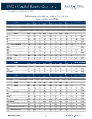 BMCE Capital Bourse Quarterly
      Trimestriel septembre 2010

                                                  Tableau récapitulatif des réalisations et des
                                                            recommandations (1/2)
                                                                   PNB                                    RBE                               RN
                       En M MAD                                                                                                                                 Cours Cible   Recommandation
                                                    S1 2010         S1 2009      %      S1 2010            S1 2009        %      S1 2010    S1 2009      %


                TOTAL SOCIETES COTEES                                                                                            14 742,1   14 554,4   1,3%


                   TOTAL FINANCIERES                16 310,2        14 413,8   13,2%    8 635,0            7 809,3      10,6%    4 177,3    4 053,1    3,1%


                       BANQUES                      15 498,2        13 637,3   13,6%    8 125,4            7 310,5      11,1%    3 946,8    3 770,8    4,7%
ATTIJARIWAFA BANK                                   6 912,7          5 951,4   16,2%    3 734,4            3 325,1      12,3%    1 941,1    1 687,1    15,1%      335,3          Conserver
BCP                                                 1 709,0          1 370,1   24,7%    1 152,2            1 002,8      14,9%     767,1      718,3      6,8%      442,7           Acheter
BMCE BANK                                           3 752,9          3 326,5   12,8%    1 545,6            1 328,1      16,4%     516,8      453,4     14,0%        ND           Pas de Rec
BMCI                                                1 409,8          1 301,1    8,4%     856,9              798,0        7,4%     473,9      449,8      5,4%      1 089,0        Accumuler
CDM                                                  992,3           872,6     13,7%     533,7              439,2       21,5%     223,6      214,2      4,4%      864,0          Accumuler
CIH                                                  721,5           815,7     -11,6%    302,5              417,3       -27,5%     24,4      248,1     -90,2%     225,0           Vendre
             CREDIT A LA CONSOMMATION                621,4           611,7     1,6%      380,3              381,2       -0,2%     154,6      210,4     -26,5%
ACRED                                                 51,0            51,5     -1,0%      24,8              27,2        -8,9%      11,6       14,4     -19,1%     711,0           Alléger
DIAC SALAF                                            0,4             -0,7     167,9%     -8,0              -11,1       28,1%      -9,9      -13,7     27,7%        S            Suspendue
EQDOM                                                332,7           310,8      7,0%     214,4              199,2        7,6%     118,6      115,5      2,7%      1 999,0         Acheter
SOFAC                                                 51,0            67,4     -24,4%     11,9              26,2        -54,4%    -38,8       13,0      NS        221,0           Vendre
SALAFIN                                              143,5           134,5      6,7%     106,3              104,1        2,1%      53,8       55,7     -3,3%        ND           Pas de Rec
TASLIF                                                42,8            48,1     -11,1%     30,9              35,7        -13,4%     19,2       25,5     -24,7%     716,0          Accumuler
                        LEASING                      190,6           164,8     15,6%     129,3              117,5       10,1%     75,9       71,9      5,6%
MAGHREBAIL                                           103,7            90,0     15,2%      73,6              63,1        16,6%      39,7       38,6      2,9%        ND           Pas de Rec
MAROC LEASING                                         86,9            74,8     16,1%      55,7              54,4         2,4%      36,2       33,3      8,7%      452,0           Vendre


                                                               Primes Emises                       Résultat Technique                       RN
                       En M MAD                                                                                                                                 Cours Cible   Recommandation
                                                    S1 2010         S1 2009      %      S1 2010            S1 2009        %      S1 2010    S1 2009      %


                      ASSURANCES                    2 931,1         2 695,9    8,7%      652,9              613,1        6,5%     534,5      454,9     17,5%
AGMA                                                  61,3            59,8      2,6%      35,7              32,7         9,2%      26,4       24,3      8,8%      2 975,0        Conserver
ATLANTA                                             1 140,4          1 041,9    9,5%     226,0              130,8       72,7%     185,9      107,7     72,7%       82,0          Conserver
WAFA ASSURANCE                                      1 729,4          1 594,2    8,5%     391,2              449,6       -13,0%    322,2      322,9     -0,2%      2 760,0        Conserver


                                                                    CA                                    REX                               RN
                       En M MAD                                                                                                                                 Cours Cible   Recommandation
                                                    S1 2010         S1 2009      %      S1 2010            S1 2009        %      S1 2010    S1 2009      %


                   TOTAL INDUSTRIES                 73 467,1        65 480,4   12,2%    15 270,5          14 186,7       7,6%    10 030,2   10 046,5   -0,2%


                       HOLDINGS                     1 115,9          848,0     31,6%     176,9              146,0       21,1%     116,0      107,9     7,5%
DELTA HOLDING                                       1 115,9          848,0     31,6%     176,9              146,0       21,1%     116,0      107,9      7,5%        91           Conserver
                       IMMOBILIER                   5 369,7         4 148,2    29,4%    1 443,7            1 086,0      32,9%    1 021,4     912,4     11,9%
ADDOHA                                              3 176,4          2 699,7   17,7%     944,1              650,2       45,2%     641,3      548,2     17,0%       159            Acheter
ALLIANCES                                           1 570,9          961,4     63,4%     391,4              360,4        8,6%     223,4      210,8      6,0%        ND           Pas de Rec
CGI                                                  622,3           487,1     27,8%     108,2              75,4        43,6%     156,7      153,4      2,1%       1 824         Conserver
                   PETROLE ET MINES                 19 148,7        13 232,5   44,7%    1 150,0             845,5       36,0%     725,1      692,1     4,8%
SAMIR                                               17 294,1        11 711,1   47,7%     740,1              653,0       13,3%     428,7      465,5     -7,9%       699           Accumuler
MINIERE TOUISSIT                                     259,4           222,9     16,4%     163,2              136,7       19,3%     139,3       99,3     40,4%       1 593         Conserver
MANAGEM                                             1 297,8          1 057,8   22,7%     155,8              16,8          NS       89,5       26,7     235,2%      465           Conserver
SMI                                                  297,4           240,6     23,6%      90,9              39,0        133,4%     67,7      100,7     -32,8%     1 393          Accumuler
                       TELECOMS                     15 465,0        14 586,0   6,0%     6 667,0            6 552,0       1,8%    4 361,0    4 627,0    -5,7%
ITISSALAT AL MAGHRIB                                15 465,0        14 586,0    6,0%    6 667,0            6 552,0       1,8%    4 361,0    4 627,0    -5,7%       166           Accumuler
                   LOISIRS ET HOTELS                 558,0           474,3     17,7%     65,5               19,0        245,6%    -12,4      -65,3     81,0%
RISMA                                                558,0           474,3     17,7%      65,5              19,0        245,6%    -12,4      -65,3     81,0%       315           Accumuler
  MATERIELS, LOGICIELS & SERVICES INFORMATIQUES      866,3           872,8     -0,7%     55,8               42,9        30,1%     38,9       39,7      -2,0%
DISWAY                                               866,3           872,8     -0,7%      55,8              42,9        30,1%      38,9       39,7     -2,0%       587            Acheter
             SERVICES AUX COLLECTIVITES             2 673,7         2 535,9    5,4%      191,7              190,2        0,8%     122,0      120,5     1,3%
LYDEC                                               2 673,7          2 535,9    5,4%     191,7              190,2        0,8%     122,0      120,5      1,3%       411           Conserver



      ANALYSE & RECHERCHE                                                                    211
 