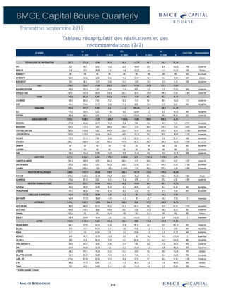 BMCE Capital Bourse Quarterly
      Trimestriel septembre 2010

                                            Tableau récapitulatif des réalisations et des
                                                      recommandations (2/2)
                                                        CA                            REX                            RN
                        En M MAD                                                                                                          Cours Cible   Recommandation
                                              S1 2010   S1 2009      %      S1 2010   S1 2009      %       S1 2010   S1 2009      %


            TECHNOLOGIES DE L'INFORMATION     261,7      276,3     -5,3%     56,5       65,4     -13,7%     44,3      34,1      30,1%
HPS                                            72,7      69,7       4,3%     13,2       23,5     -44,0%     20,8          8,9   134,5%       798           Conserver
INVOLYS                                        11,8      19,7      -39,8%    -1,2       -0,8     -37,2%     -1,4      -1,1      -21,2%       145            Vendre
IB MAROC*                                       ND           ND     ND        ND         ND        ND        ND           ND      ND         547           Accumuler
MICRODATA                                      122,7     130,6     -6,0%     20,6       18,4     12,1%      12,1      13,4       -9,5%       627            Acheter
M2M GROUP                                      54,5      56,3      -3,2%     23,8       24,3      -2,0%     12,8      12,9       -1,2%       530           Accumuler
                           GAZ                1 783,9   1 521,1    17,3%    253,2      214,7     17,9%     183,8      157,1     17,0%
MAGHREB OXYGENE                                104,9     103,4      1,5%     14,6       13,4      8,9%       8,5          7,2   17,5%        264           Conserver
AFRIQUIA GAZ                                  1 679,1   1 417,8    18,4%     238,6     201,3     18,5%      175,4     149,9     17,0%        1 408         Conserver
                         CHIMIE               745,0      681,0     9,4%     113,0      114,7     -1,4%      82,1      90,3      -9,1%
COLORADO                                       328,9     306,4      7,4%     79,2       83,5      -5,1%     50,1      58,4      -14,2%       113           Conserver
SNEP                                           416,1     374,6     11,1%     33,8       31,2      8,4%      32,0      31,9       0,2%         ND           Pas de Rec
                       PARACHIMIE             397,6      377,7     5,3%       6,5       -3,2     305,0%     -8,1      -20,9     61,3%
SCE                                            115,3     109,5      5,2%     -1,8        8,6     120,8%      3,7          8,2   -54,7%        ND           Pas de Rec
FERTIMA                                        282,4     268,2      5,3%      8,3       -11,8    170,4%     -11,8     -29,1     59,4%        231           Conserver
                   AGROALIMENTAIRE            9 576,5   9 688,5    -1,2%    1 628,4   1 418,6    14,8%     900,3      940,8     -4,3%
BRANOMA                                        271,5     242,2     12,1%     58,9       55,0      7,0%      43,6      40,7       7,1%       2 571          Accumuler
BRASSERIES                                    1 208,8   1 173,2     3,0%     289,6     296,4      -2,3%     202,7     219,3      -7,6%       2 615         Conserver
CENTRALE LAITIERE                             2 869,0   2 614,0     9,8%     414,0     356,0     16,3%      283,0     243,0     16,5%       13 200         Accumuler
LESIEUR CRISTAL                               1 638,0   2 173,0    -24,6%    96,0      148,0     -35,1%     52,0      85,0      -38,8%       1 173         Conserver
OULMES                                         572,9     531,1      7,9%     33,6       26,8     25,3%      12,1          9,0   35,1%        640           Accumuler
COSUMAR                                       2 866,1   2 820,7     1,6%     720,2     517,5     39,2%      296,1     329,9     -10,2%       1 720         Accumuler
UNIMER*                                         ND           ND     ND        ND         ND        ND        ND           ND      ND          ND           Pas de Rec
CARTIER*                                        ND           ND     ND        ND         ND        ND        ND           ND      ND          23           Accumuler
DARI                                           150,3     134,3     11,9%     16,0       18,9     -15,1%     10,8      14,0      -22,7%       928           Conserver
                      CIMENTERIES             6 713,5   6 552,5    2,5%     2 755,1   2 698,0     2,1%     1 932,5   1 878,7     2,9%
CIMENTS DU MAROC                              1 947,6   1 859,9     4,7%     652,2     684,3      -4,7%     554,3     532,1      4,2%        1 227         Conserver
HOLCIM MAROC                                  1 976,8   1 874,2     5,5%     763,5     629,0     21,4%      427,7     369,0     15,9%        2 700         Accumuler
LAFARGE                                       2 789,1   2 818,4    -1,0%    1 339,4    1 384,6    -3,3%     950,5     977,6      -2,8%       2 007         Conserver
               INDUSTRIE METALLURGIQUE        2 489,6   3 537,3    -29,6%   150,0      266,3     -43,7%    113,6      179,8     -36,8%
SONASID                                       2 196,0   3 244,6    -32,3%    114,9     230,9     -50,2%     82,5      150,6     -45,2%      1 866           Alléger
ALUMINIUM                                      293,6     292,7      0,3%     35,1       35,4      -0,9%     31,1      29,2       6,4%       1 509          Conserver
               INDUSTRIE PHARMACEUTIQUE       591,1      533,1     10,9%    103,3       86,8     19,0%      66,8      58,2      14,7%
SOTHEMA                                        394,0     350,5     12,4%     55,9       38,3     45,9%      30,9      20,3      52,8%         ND           Pas de Rec
PROMOPHARM                                     197,1     182,6      7,9%     47,4       48,5      -2,2%     35,8      37,9       -5,6%       857           Accumuler
                EMBALLAGE & IMPRESSION        162,9      177,9     -8,4%     -6,9       -0,3       NS       -15,7     -14,5     -7,9%
MED PAPER                                      162,9     177,9     -8,4%     -6,9       -0,3       NS       -15,7     -14,5      -7,9%        S            Suspendue
                      AUTOMOBILE              2 200,9   2 267,8    -2,9%    266,4      260,0      2,4%     187,7      160,8     16,7%
AUTO NEJMA                                     585,5     468,0     25,1%     87,6       61,2     43,1%      58,0      35,9      61,5%        1 712         Accumuler
AUTO HALL                                     1 409,0   1 545,1    -8,8%     184,0     189,2      -2,8%     137,4     118,3     16,1%         99           Conserver
ENNAKL                                        1 277,6        ND     ND       93,4        ND        ND       73,9          ND      ND          85            Acheter
BERLIET                                        206,4     254,6     -18,9%    -5,2        9,6     -153,5%    -7,7          6,6   -215,8%       S            Suspendue
                         AUTRES               3 347,0   3 169,5    5,6%     194,5      183,9      5,8%     170,8      147,9     15,5%
NEXANS MAROC                                   844,1     739,9     14,1%     52,8       27,8     90,1%      44,9      15,9      182,3%       281           Conserver
BALIMA                                         17,5      12,1      44,7%      6,7        5,8     14,8%       4,2          4,1    2,9%         ND           Pas de Rec
REBAB                                           1,7          1,4   23,4%      1,5        1,2     27,8%       1,5          1,2   27,7%         ND           Pas de Rec
MEDIACO                                        64,5      94,7      -31,9%    -13,0       0,0       NS       -14,5     -4,5      -219,8%       S            Suspendue
ZELLIDJA                                       18,5      10,4      78,1%     17,9        9,5     87,4%      37,5      16,7      124,5%        ND           Pas de Rec
FENIE BROSSETTE                                320,0     342,1     -6,5%     37,8       37,4      1,0%      26,8      37,8      -29,2%       493           Conserver
SRM                                            131,6     169,8     -22,5%     4,2       12,3     -65,6%      1,1          9,8   -88,3%       435           Conserver
STOKVIS                                        406,2     479,1     -15,2%    21,2       23,1      -8,2%     15,8      18,2      -13,4%        70            Acheter
DELATTRE LEVIVIER                              165,3     253,7     -34,8%    19,5       21,1      -7,4%     11,7      15,4      -23,9%       704           Accumuler
LABEL VIE                                     1 114,4    823,8     35,3%     39,5       28,8     37,5%      37,5      28,4      31,9%        1 182         Conserver
CTM                                            189,2     177,9      6,4%      1,3       11,0     -88,3%      0,2          1,6   -88,0%       343            Acheter
TIMAR                                          74,1      64,5      14,9%      5,1        6,0     -15,1%      4,0          3,2   23,6%        326            Vendre
* Sociétés publiant à cheval.




       ANALYSE & RECHERCHE                                                      212
 