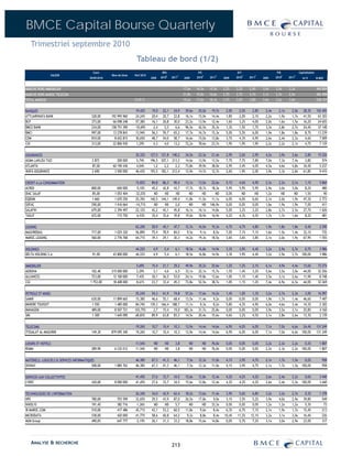 BMCE Capital Bourse Quarterly
   Trimestriel septembre 2010
                                                                        Tableau de bord (1/2)
                                            Cours                                          BPA                         P/E                           D/Y                          P/B                Capitalisation
                   VALEUR                             Nbre de titres   Perf 2010             E           P                   E           P                  E      P                    E      P
                                         30/09/2010                                2009   2010    2011       2009     2010        2011       2009    2010       2011     2009     2010      2011        en %          M MAD


MARCHE HORS IMMOBILIER                                                                                       17,6x    16,5x       15,5x      2,2%    2,2%       2,4%     3,9x     3,5x      3,3x                      464 884
MARCHE HORS MAROC TELECOM                                                                                    21,8x    19,0x       16,6x      2,7%    2,7%       3,1%     3,1x     2,7x      2,5x                      406 908
TOTAL MARCHE                                                           13,91 %                               19,2x    17,6x       16,1x      3,7%    3,5%       3,8%     3,6x     3,2x      3,0x                      538 157

BANQUES                                                                19,42%      19,0    22,1    24,9       39,6x    25,0x       19,7x      2,0%     2,5%       2,8%     2,4x     2,1x      2,0x       28,3%        152 492
ATTIJARIWAFA BANK                          328,00     192 995 960      24,24%      20,4    20,7    22,8       16,1x    15,9x       14,4x      1,8%     2,0%       2,1%     2,2x     1,9x      1,7x       41,5%         63 303
BCP                                        373,00      66 098 248      57,38%      16,1    26,8    30,0       23,2x    13,9x       12,4x      1,6%     3,2%       4,0%     2,0x     1,6x      1,5x       16,2%         24 655
BMCE BANK                                  234,00     158 751 390      -10,69%      2,4     5,5     6,6       96,5x    42,5x       35,3x      1,3%     1,5%       1,7%     3,3x     2,8x      2,7x       24,4%         37 148
BMCI                                       997,00      13 278 843      13,94%      56,3    59,7    65,2       17,7x    16,7x       15,3x      5,0%     5,5%       6,0%     1,9x     1,8x      1,8x        8,7%         13 239
CDM                                        810,00       8 652 815      30,65%      48,7    54,0    58,7       16,6x    15,0x       13,8x      3,7%     4,3%       4,9%     2,6x     2,4x      2,3x        4,6%          7 009
CIH                                        313,00      22 806 930       1,29%       4,3     4,0    13,2       72,2x    78,6x       23,7x      1,9%     1,9%       1,9%     2,2x     2,2x      2,1x        4,7%          7 139


ASSURANCES                                                             30,32%      127,5 121,8 140,2          34,5x    23,3x       21,4x      2,9%     2,6%       2,9%     4,2x     3,9x      3,6x        2,8%         15 226
AGMA LAHLOU-TAZI                           2 872          200 000      5,74%       196,5 207,1 213,3          14,6x    13,9x       13,5x      7,7%     7,7%       7,8%     7,0x     7,3x      7,4x        3,8%            574
ATLANTA                                    87,00       60 190 436       4,04%        1,2   2,2   2,3          73,8x    39,9x       38,0x      2,9%     3,4%       4,0%     4,5x     4,6x      4,8x       34,4%          5 237
WAFA ASSURANCE                             2 690        3 500 000      46,43%      193,5 183,1 212,4          13,9x    14,7x       12,7x      2,6%     1,9%       2,0%     3,9x     3,3x      2,8x       61,8%          9 415


CREDIT A LA CONSOMMATION                                                15,82%      84,8 86,3 90,4            13,1x    13,0x       22,6x      5,1%     4,6%       4,9%     2,3x     2,2x      2,1x        1,1%          5 860
ACRED                                      800,00         600 000       -5,10%      45,2 42,8 43,7            17,7x    18,7x       18,3x      5,9%     5,9%       5,9%     2,9x     3,0x      3,0x        8,2%            480
DIAC SALAF                                  85,00       1 053 404      -32,03%       ND    ND    ND             ND       ND          ND       0,0%       ND         ND     1,2x      ND        ND         1,5%             90
EQDOM                                      1 660        1 670 250      25,76%      140,5 144,1 149,4          11,8x    11,5x       11,1x      6,0%     6,0%       6,6%     2,1x     2,0x      1,9x       47,3%          2 773
SOFAC                                      290,00       1 416 664      -14,71%       ND    ND    2,0            ND       ND       146,9x      0,0%     0,0%       0,0%     1,6x     1,9x      1,9x        7,0%            411
SALAFIN                                    679,00       2 394 497      22,12%       42,2 42,1 45,8            16,1x    16,1x       14,8x      5,0%     3,2%       3,2%     2,8x     2,7x      2,5x       27,7%          1 626
TASLIF                                     672,00         715 750       -6,93%      35,4 35,6 39,8            19,0x    18,9x       16,9x      4,2%     4,3%       4,5%     1,7x     1,7x      1,6x        8,2%            481


LEASING                                                                62,20%      50,9    45,1    47,7       12,7x    16,0x       15,3x      4,7%     4,7%       4,8%     1,9x     1,8x      1,8x        0,4%          2 290
MAGHREBAIL                                 717,00       1 025 320      56,89%      75,4    78,9    84,5        9,5x     9,1x        8,5x      7,0%     7,1%       7,1%     1,6x     1,5x      1,4x       32,1%            735
MAROC LEASING                              560,00       2 776 768      64,71%      39,3    29,1    30,3       14,2x    19,3x       18,5x      3,6%     3,6%       3,8%     2,1x     2,0x      1,9x       67,9%          1 555


HOLDINGS                                                               44,22%       4,9     5,4     6,1       18,5x    16,8x       14,9x      3,3%     3,9%       4,4%     3,2x     2,9x      2,7x       0,7%           3 986
DELTA HOLDING S.A                          91,00       43 800 000      44,22%       4,9     5,4     6,1       18,5x    16,8x       14,9x      3,3%     3,9%       4,4%     3,2x     2,9x      2,7x     100,0%           3 986


IMMOBILIER                                                              5,69%      15,4    21,1    29,2       49,9x    35,2x       25,6x      1,2%     1,2%       2,1%     6,1x     4,9x      4,4x       13,6%         73 274
ADDOHA                                     102,40     315 000 000       2,29%       3,1     4,6     6,5       33,1x    22,1x       15,7x      1,5%     1,4%       3,2%     5,6x     3,5x      3,0x       44,0%         32 256
ALLIANCES                                  723,00      12 100 000       7,43%      30,1    36,5    53,0       24,1x    19,8x       13,6x      1,0%     1,1%       1,4%     3,5x     3,1x      2,6x       11,9%          8 748
CGI                                       1 753,00     18 408 000       8,61%      23,7    33,4    45,3       73,8x    52,5x       38,7x      1,0%     1,1%       1,2%     7,4x     6,9x      6,3x       44,0%         32 269


PETROLE ET MINES                                                        55,24%      54,3 61,9 74,8            57,2x    17,6x       14,2x      1,4%     1,0%       1,3%     3,2x     2,7x      2,3x        3,0%         16 097
SAMIR                                      630,00      11 899 665       15,38%      46,6 55,1 68,4            13,5x    11,4x        9,2x      0,0%     0,0%       0,0%     1,9x     1,7x      1,4x       46,6%          7 497
MINIERE TOUISSIT                           1 550        1 485 000       84,74%     139,3 166,4 188,7          11,1x     9,3x        8,2x      5,8%     4,3%       4,9%     6,0x     4,6x      3,4x       14,3%          2 302
MANAGEM                                    489,00       8 507 721      103,75%       2,7 15,4 19,0           183,3x    31,7x       25,8x      0,0%     0,0%       0,0%     3,9x     3,5x      3,1x       25,8%          4 160
SMI                                        1 300        1 645 090       68,83%      89,9 63,8 83,3            14,5x    20,4x       15,6x      4,6%     3,2%       4,5%     3,1x     2,8x      2,6x       13,3%          2 139


TELECOMS                                                               19,26%      10,7    10,4    10,3       13,9x    14,4x       14,6x      6,9%     6,0%       6,0%     7,1x     7,0x      6,6x      24,4%         131 249
ITISSALAT AL-MAGHRIB                       149,30     879 095 340      19,26%      10,7    10,4    10,3       13,9x    14,4x       14,6x      6,9%     6,0%       6,0%     7,1x     7,0x      6,6x     100,0%         131 249


LOISIRS ET HOTELS                                                      11,54%        ND      ND     3,8         ND           ND    76,0x      0,0%     0,0%       0,0%     2,2x     2,3x      2,2x       0,3%           1 807
RISMA                                      289,90       6 232 012      11,54%        ND      ND     3,8         ND           ND    76,0x      0,0%     0,0%       0,0%     2,2x     2,3x      2,2x     100,0%           1 807


MATERIELS, LOGICIELS & SERVICES INFORMATIQUES                          46,38%      67,3    41,3    46,1        7,5x    12,3x       11,0x      4,1%     3,9%       4,7%     2,1x     1,7x      1,5x       0,2%             958
DISWAY                                     508,00       1 885 762      46,38%      67,3    41,3    46,1        7,5x    12,3x       11,0x      4,1%     3,9%       4,7%     2,1x     1,7x      1,5x     100,0%             958


SERVICES AUX COLLECTIVITES                                             41,45%      27,6    33,7    34,5       15,6x    12,8x       12,4x      4,2%     4,2%       4,2%     2,6x     2,4x      2,2x       0,6%           3 440
LYDEC                                      430,00       8 000 000      41,45%      27,6    33,7    34,5       15,6x    12,8x       12,4x      4,2%     4,2%       4,2%     2,6x     2,4x      2,2x     100,0%           3 440


TECHNOLOGIES DE L'INFORMATION                                          26,34%      34,0    42,9    62,4       18,2x    13,6x       11,4x      3,9%     5,6%       6,8%     3,2x     3,2x      2,7x        0,3%          1 378
HPS                                        780,00         703 599      32,65%      29,5    43,9    87,0       26,5x    17,8x        9,0x      3,1%     3,5%       5,2%     3,9x     4,0x      2,9x       39,8%            549
INVOLYS                                    191,45         382 716      -1,26%       ND      ND      5,7         ND       ND        33,3x      0,0%     0,0%       0,0%     1,2x     1,2x      1,2x        5,3%             73
IB MAROC.COM                               510,00         417 486      45,71%      43,1    53,2    60,5       11,8x     9,6x        8,4x      6,3%     6,7%       7,1%     2,1x     1,9x      1,7x       15,4%            213
MICRODATA                                  538,00         420 000      41,77%      58,6    60,8    64,2        9,2x     8,8x        8,4x     10,4%    11,2%      12,1%     3,2x     3,1x      3,0x       16,4%            226
M2M Group                                  490,05         647 777      -2,19%      26,1    31,3    33,2       18,8x    15,6x       14,8x      0,0%     5,7%       7,2%     3,1x     3,0x      2,9x       23,0%            317




   ANALYSE & RECHERCHE                                                                            213
 