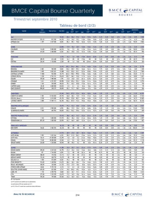 BMCE Capital Bourse Quarterly
     Trimestriel septembre 2010
                                                                                             Tableau de bord (2/2)
                                                                  Cours                                           BPA                     P/E                          D/Y                        P/B              Capitalisation
                         VALEUR                                             Nbre de titres   Perf 2010
                                                               30/09/2010                                2009    2010E   2011P   2009    2010E       2011P    2009    2010E    2011P    2009     2010E    2011P       en %          M MAD


GAZ                                                                                          10,36%       82,6    86,4    91,2   16,2x    15,5x       14,7x    5,1%     5,3%     5,6%     2,7x     2,6x     2,5x        0,9%          5 008
MAGHREB OXYGENE                                                  253,10         812 500      64,35%       21,4    24,0    25,2   11,8x    10,6x       10,0x    6,3%     6,5%     6,3%     1,2x     1,1x     1,1x        4,1%            206
AFRIQUIA GAZ                                                      1 397       3 437 500       8,04%       85,3    89,1    94,0   16,4x    15,7x       14,9x    5,0%     5,3%     5,5%     2,8x     2,7x     2,6x       95,9%          4 802


CHIMIE                                                                                       22,80%       17,9    18,4    20,5   13,8x    14,6x       13,4x    3,9%     3,3%     3,5%     2,8x     2,5x     2,3x        0,4%          2 030
COLORADO                                                         114,90       9 000 000      44,53%        9,6     7,5     8,0   11,9x    15,3x       14,3x    3,9%     3,0%     3,0%     3,8x     3,5x     3,0x       50,9%          1 034
SNEP                                                             415,00       2 400 000       0,24%       26,5    29,8    33,5   15,7x    13,9x       12,4x    3,9%     3,6%     4,0%     1,7x     1,6x     1,5x       49,1%            996


PARACHIMIE                                                                                   -3,74%       16,3     1,0    10,8   17,8x   234,4x       20,9x    2,1%     0,0%     0,0%     1,8x     2,5x     2,2x        0,1%            439
SCE                                                              289,95         616 448      -5,55%       16,3     ND      ND    17,8x      ND          ND     5,2%       ND       ND     0,7x      ND       ND        40,7%            179
FERTIMA                                                          226,40       1 150 000      -2,50%        ND      1,0    10,8     ND    234,4x       20,9x    0,0%     0,0%     0,0%     2,5x     2,5x     2,2x       59,3%            260


AGROALIMENTAIRE                                                                               12,41%     305,3   334,4   360,1   17,1x    16,0x       15,0x    5,2%     5,2%     5,5%     4,5x     4,0x     3,8x        5,9%         31 778
BRANOMA                                                          2 400          500 000       8,06%      144,2   148,9   159,3   16,6x    16,1x       15,1x    7,7%     4,6%     4,7%     5,5x     5,9x     5,3x        3,8%          1 200
BRASSERIES DU MAROC                                               2 499       2 825 201      -23,88%     110,9   120,0   125,7   22,5x    20,8x       19,9x    4,7%     4,0%     4,1%     5,0x     5,0x     4,8x       22,2%          7 060
CENTRALE LAITIERE                                                11 800         942 000      18,77%      663,5   738,5   799,0   17,8x    16,0x       14,8x    4,7%     5,3%     5,8%     6,2x     5,1x     4,8x       35,0%         11 116
LESIEUR CRISTAL                                                   1 238       2 763 151      29,63%      105,7    86,3    93,0   11,7x    14,3x       13,3x    8,1%     6,8%     7,3%     2,1x     2,2x     2,2x       10,8%          3 421
OULMES                                                           570,00       1 980 000       1,79%       21,8    24,8    25,5   26,1x    22,9x       22,3x    2,6%     2,6%     2,7%     2,4x     2,3x     2,2x        3,6%          1 129
COSUMAR                                                           1 611       4 191 057      28,98%      133,8   145,4   155,3   12,0x    11,1x       10,4x    5,3%     6,5%     6,7%     2,6x     2,4x     2,2x       21,2%          6 752
UNIMER                                                            1 345         550 000      48,62%       79,1    83,5    85,8   17,0x    16,1x       15,7x    3,0%     4,0%     4,1%     3,1x     2,8x     2,7x        2,3%            740
CARTIER SAADA                                                    20,38        4 680 000      20,02%        2,5     2,1     2,2    8,2x     9,6x        9,2x    4,9%     2,5%     2,5%     1,3x     1,2x     1,1x        0,3%             95
DARI COUSPATE                                                    890,00         298 375      28,80%       82,2    91,7    98,5   10,8x     9,7x        9,0x    4,5%     2,2%     2,2%     2,2x     2,0x     1,7x        0,8%            266


CIMENTERIES                                                                                  47,44%      104,5 107,9 115,4       18,5x    18,0x       16,8x    3,9%     3,3%     3,4%     5,2x     4,9x     4,3x       11,9%         64 055
CIMENTS DU MAROC                                                  1 180      14 436 004      29,74%       66,8 68,3 72,9         17,7x    17,3x       16,2x    2,3%     2,0%     2,3%     3,6x     3,2x     2,8x       26,6%         17 034
HOLCIM ( Maroc )                                                  2 538       4 210 000      45,19%      158,8 170,8 182,7       16,0x    14,9x       13,9x    5,2%     5,7%     5,9%     5,2x     4,9x     4,5x       16,7%         10 685
LAFARGE CIMENTS                                                   2 080      17 469 113      56,39%      106,2 107,9 115,5       19,6x    19,3x       18,0x    4,2%     3,2%     3,2%     6,0x     5,7x     5,0x       56,7%         36 336


INDUSTRIES METALLURGIQUES                                                                    10,47%       91,2 63,3 66,0         21,9x    32,9x       32,0x    3,6%     1,5%     1,8%     3,1x     3,2x     3,0x        1,6%          8 557
SONASID                                                           2 015       3 900 000       6,95%       88,6 57,9 59,4         22,7x    34,8x       33,9x    3,3%     1,2%     1,5%     3,2x     3,3x     3,1x       91,8%          7 859
ALUMINIUM DU MAROC                                                1 500         465 954      50,00%      120,2 124,2 139,6       12,5x    12,1x       10,7x    6,7%     5,0%     5,6%     1,9x     1,8x     1,7x        8,2%            699


INDUSTRIE PHARMACEUTIQUE                                                                     47,41%       38,6    46,3    51,7   33,2x    25,3x       21,9x    2,4%     2,8%     2,9%     4,4x     4,0x     3,7x        0,5%          2 904
SOTHEMA                                                           1 165       1 800 000      57,57%       28,2    38,4    45,0   41,3x    30,4x       25,9x    1,2%     1,7%     1,8%     5,4x     4,8x     4,4x       72,2%          2 097
PROMOPHARM S.A.                                                  807,00       1 000 000      20,99%       65,7    66,9    68,9   12,3x    12,1x       11,7x    5,6%     5,6%     5,6%     2,1x     2,0x     1,8x       27,8%            807


EMBALLAGE & IMPRESSION                                                                       -36,33%       ND       ND      ND      ND          ND       ND    0,0%     0,0%     0,0%     1,4x     1,4x     1,4x       0,0%             219
MED PAPER                                                         84,68       2 582 555      -36,33%       ND       ND      ND      ND          ND       ND    0,0%     0,0%     0,0%     1,4x     1,4x     1,4x     100,0%             219


AUTOMOBILE                                                                                   21,91%       20,9 27,0 28,7         18,7x    16,6x       16,6x    4,1%     3,7%     3,9%     4,0x     3,4x     3,0x        1,6%          8 489
AUTO NEJMA                                                       1 599        1 023 264       6,32%       90,9 111,9 126,3       17,6x    14,3x       12,7x    2,5%     2,9%     3,1%     4,2x     3,6x     3,0x       19,3%          1 636
AUTO HALL                                                        94,10       47 200 000      33,29%        4,4   4,8   5,2       21,4x    19,6x       18,0x    3,7%     3,5%     3,5%     2,7x     2,6x     2,5x       52,3%          4 442
ENNAKL                                                           71,00       30 000 000      10,56%        4,3   5,2   5,9       16,4x    13,7x       11,9x    2,5%     4,8%     5,7%     7,1x     5,3x     4,4x       25,1%          2 130
BERLIET MAROC                                                    224,80       1 250 000      18,94%        ND 49,4     4,2         ND      4,5x       54,1x   32,0%     2,7%     2,7%     0,9x     1,0x     1,0x        3,3%            281


AUTRES                                                                                        11,38%      33,4 30,7       33,3   22,3x    17,7x       14,7x    5,0%     3,4%     3,3%     2,5x     2,0x     1,9x        1,2%          6 622
NEXANS MAROC                                                     290,00       2 243 520       36,79%      21,4 34,6       33,0   13,6x     8,4x        8,8x    4,1%     4,1%     4,1%     1,0x     0,9x     0,9x        9,8%            651
BALIMA                                                             197        1 744 000        6,09%       7,5   ND        ND    26,1x      ND          ND    14,7%       ND       ND     5,7x      ND       ND         5,2%            344
REBAB COMPANY                                                    380,00         176 456       14,11%      13,7   ND        ND    27,7x      ND          ND     7,9%       ND       ND     1,5x      ND       ND         1,0%             67
MEDIACO MAROC                                                    153,40         428 750      -10,27%       ND    ND        ND      ND       ND          ND     0,0%       ND       ND     1,6x      ND       ND         1,0%             66
ZELLIDJA S.A                                                      1 050         572 849        8,36%      47,2   ND        ND    22,3x      ND          ND     6,2%       ND       ND     1,6x      ND       ND         9,1%            601
FENIE BROSSETTE                                                  510,00       1 438 984       41,67%      68,2 36,5       40,2    7,5x    14,0x       12,7x    7,8%     4,3%     4,7%     1,9x     1,9x     1,8x       11,1%            734
REALIS. MECANIQUES                                               458,90         320 000       21,72%      57,0 27,9       18,6    8,0x    16,5x       24,7x    4,4%     4,4%     4,4%     1,4x     1,4x     1,4x        2,2%            147
STOKVIS NORD AFRIQUE                                             60,86        9 195 150       -2,31%       5,5   4,3       3,8   11,0x    14,2x       16,0x    5,8%     4,9%     4,9%     2,1x     2,0x     2,0x        8,5%            560
DELATTRE LEVIVIER MAROC                                          645,00         625 000        4,71%      34,0 104,6      49,2   19,0x     6,2x       13,1x    3,3%     8,7%     3,3%     2,2x     1,7x     1,8x        6,1%            403
LABEL VIE                                                         1 150       2 290 750       -0,86%      34,5 36,7       51,1   33,3x    31,3x       22,5x    2,6%     2,7%     3,1%     3,3x     3,3x     3,1x       39,8%          2 634
CTM                                                              277,00       1 225 978       22,67%      17,2 16,9       19,6   16,1x    16,4x       14,2x    9,0%     7,2%     7,2%     1,3x     1,4x     1,4x        5,1%            340
TIMAR                                                            392,00         195 000       55,56%      41,6 36,9       42,3    9,4x    10,6x        9,3x    2,6%     1,9%     1,9%     1,7x     1,5x     1,3x        1,2%             76
ND = Non Disponible
Les P/E sectoriels sont pondérés par les capitalisations.
Les performances 2010 sont ajustées aux O.S.T.
Les P/E, P/B et D/Y marché sont retraités des valeurs déficitaires.




     ANALYSE & RECHERCHE                                                                                                 214
 
