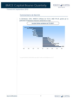 BMCE Capital Bourse Quarterly
Trimestriel Septembre 2010


                       Commentaire de Marché

                      la distribution. Enfin, INVOLYS s’affaisse de 15,3% à MAD 191,45, grevée par la
                      publication d’indicateurs financiers semestriels en repli.

                                                     Les plus fortes variations du T3 2010*


                                    DIAC SALAF
                                          BERLIET MAROC
                                                      INVOLY S
                                                            SRM
                                                       SONASID
                                                         ADDOHA
                                                          DISW AY
                                                         M2M Group
                                                          MICRODATA
                                                                  CTM
                                                                                    SNEP
                                                                                     ENNAKL
                                                                                     MINIERE TOUISSIT
                                                                                       MAROC LEASING
                                                                                         MAGHREBAIL
                                                                                              TIMAR
                                                                                                MAGHREB OX Y GENE
                                                                                                      BCP
                                                                                                        SOTHEMA
                                                                                                                    UNIMER

                             -40%          -30%        -20%        -10%       0%   10%        20%         30%       40%




                      * Les performances trimestrielles des valeurs cotées sont ajustées aux O.S.T.




ANALYSE & RECHERCHE                                                       7
 
