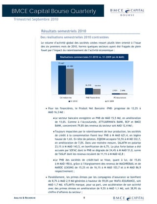 BMCE Capital Bourse Quarterly
Trimestriel Septembre 2010


                      Résultats semestriels 2010
                      Des réalisations semestrielles 2010 contrastées
                      Le volume d’activité global des sociétés cotées ressort plutôt bien orienté à l’issue
                      des six premiers mois de 2010, hormis quelques secteurs ayant été frappés de plein
                      fouet par l’impact du ralentissement de l’activité économique :

                                      Réalisations commerciales S1-2010 vs. S1-2009 (en M MAD)

                                    73 467
                                              65 480




                                                               16 310   14 414

                                                                                      2 931   2 696



                                      CA Industries            PNB Financières         PE Assurances

                                                 S1 2010                         S1 2009



                          • Pour les financières, le Produit Net Bancaire -PNB- progresse de 13,2% à
                            MAD 16,3 Md :

                                ♦ Le secteur bancaire enregistre un PNB de MAD 15,5 Md, en amélioration
                                  de 13,6%. Comme à l’accoutumée, ATTIJARIWAFA BANK, BCP et BMCE
                                  BANK, concentrent 79,8% des revenus du secteur soit MAD 12,4 Md ;

                                ♦ Toujours impactées par le ralentissement de leur production, les sociétés
                                  de crédit à la consommation fixent leur PNB à M MAD 621,4, en légère
                                  hausse de 1,6%. En tête de peloton, EQDOM accapare 53,5% à M MD 332,7,
                                  en amélioration de 7,0%. Dans une moindre mesure, SALAFIN en polarise
                                  23,1% à M MAD 143,5, en bonification de 6,7%. La plus forte baisse a été
                                  accusée par SOFAC dont le PNB se dégrade de 24,4% à M MAD 51,0, suivie
                                  de TASLIF dont les revenus reculent de 11,1% à M MAD 42,8 ;

                                ♦ Le PNB des sociétés de crédit-bail se hisse, quant à lui, de 15,6%
                                  à M MAD 190,6, grâce à l’élargissement des revenus de MAGHREBAIL et de
                                  MAROC LEASING de 15,2% et de 16,1% à M MAD 103,7 et à M MAD 86,9
                                  respectivement ;

                          • Parallèlement, les primes émises par les compagnies d’assurance se bonifient
                            de 8,7% à MAD 2,9 Md générées à hauteur de 59,0% par WAFA ASSURANCE, soit
                            MAD 1,7 Md. ATLANTA marque, pour sa part, une accélération de son activité
                            avec des primes émises en amélioration de 9,5% à MAD 1,1 Md, soit 38,9% du
                            chiffre d’affaires du secteur ;

ANALYSE & RECHERCHE                                        8
 