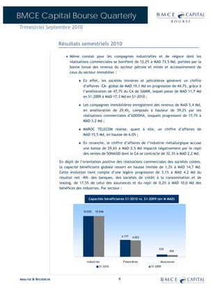 BMCE Capital Bourse Quarterly
Trimestriel Septembre 2010


                      Résultats semestriels 2010

                          • Même constat pour les compagnies industrielles et de négoce dont les
                            réalisations commerciales se bonifient de 12,2% à MAD 73,5 Md, portées par la
                            bonne tenue des revenus du secteur pétrole et mines et accessoirement de
                            ceux du secteur immobilier :

                                 ♦ En effet, les sociétés minières et pétrolières génèrent un chiffre
                                   d’affaires –CA- global de MAD 19,1 Md en progression de 44,7%, grâce à
                                   l’amélioration de 47,7% du CA de SAMIR, lequel passe de MAD 11,7 Md
                                   en S1-2009 à MAD 17,3 Md en S1-2010 ;

                                 ♦ Les compagnies immobilières enregistrent des revenus de MAD 5,4 Md,
                                   en amélioration de 29,4%, composés à hauteur de 59,2% par les
                                   réalisations commerciales d’ADDOHA, lesquels progressent de 17,7% à
                                   MAD 3,2 Md ;

                                 ♦ MAROC TELECOM réalise, quant à elle, un chiffre d’affaires de
                                   MAD 15,5 Md, en hausse de 6,0% ;

                                 ♦ En revanche, le chiffre d’affaires de l’industrie métallurgique accuse
                                   une baisse de 29,6% à MAD 2,5 Md impacté négativement par le repli
                                   des ventes de SONASID dont le CA se contracte de 32,3% à MAD 2,2 Md.

                      En dépit de l’orientation positive des réalisations commerciales des sociétés cotées,
                      la capacité bénéficiaire globale ressort en hausse limitée de 1,3% à MAD 14,7 Md.
                      Cette évolution tient compte d’une légère progression de 3,1% à MAD 4,2 Md du
                      résultat net –RN- des banques, des sociétés de crédit à la consommation et de
                      leasing, de 17,5% de celui des assurances et du repli de 0,2% à MAD 10,0 Md des
                      bénéfices des industries. Par secteur :

                                        Capacités bénéficiaires S1-2010 vs. S1-2009 (en M MAD)


                                    10 030   10 046




                                                              4 177   4 053



                                                                                    535
                                                                                           455


                                      Industries               Financières           Assurances
                                               S1 2010                         S1 2009



ANALYSE & RECHERCHE                                       9
 