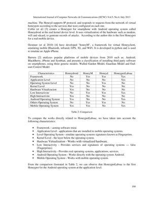 International Journal of Computer Networks & Communications (IJCNC) Vol.5, No.4, July 2013
168
machine. The Honeyd supports IP protocol, and responds to requests from the network of virtual
honeypots according to the services that were configured on each one.
Collin (et al) [3] creates a Honeypot for smartphone with Android operating system called
Honeydroid at the real kernel device level. It uses virtualization of the hardware such as modem,
wifi and sdcard, to generate records of attacks. According to the author this is the first Honeypot
for a real mobile device.
Oconnor (et al 2010) [4] have developed "honeyM", a framework for virtual Honeyclient,
emulating mobile Bluetooth, infrared, GPS, 3G, and WiFi. It is developed in python and is used
to emulate an Apple iPhone.
Barrera [2] analyzes popular platforms of mobile devices from 2010 such as: Android,
BlackBerry, iPhone and Symbian, and presents a classification of installing third party software
on smartphones, using three generic models: Walled Garden Model, Guardian Model and End-
user Control Model.
Characteristics Honeydroid HoneyM Honeyd HoneypotLabsac
Framework No Yes Yes Yes
Application Level No No No Yes
Operating System Level No No Yes No
Kernel Level Yes No No No
Hardware Vitualizacion Yes No No No
Low Interactivite No Yes Yes Yes
High Interactivite Yes No No No
Android Operating System Yes No No Yes
Others Operating System No Yes Yes No
Mobile Operating System Yes Yes No Yes
Table 2: Comparison
To compare the works directly related to HoneypotLabsac, we have taken into account the
following characteristics:
• Framework – aiming software reuse.
• Application Level - applications that are installed in mobile operating systems.
• Level Operating System - emulate operating systems signatures known as Fingerprints.
• Kernel Level - the layer below the operating system.
• Hardware Virtualization - Works with virtualized hardware.
• Low Interactivity - Provides services and signatures of operating systems --- false
(Fingerprints).
• High Interactivity - Provides real operating systems, applications, services.
• Android Operating System - Works directly with the operating system Android.
• Mobile Operating System - Works with mobile operating system.
From the comparison ilustrated in Table 2, we can observe that HoneypotLabsac is the first
Honeypot for the Android operating system at the application level.
 