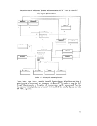 International Journal of Computer Networks & Communications (IJCNC) Vol.5, No.4, July 2013
165
Figure 3: Class Diagram of HoneypotLabsac
Figure 4 shows a use case for capturing data with HoneypotLabsac. When HoneypotLabsac is
active (running in background), any interaction with Telnet, HTTP, sending or receiving SMS
through Telnet connection or through the cell phone company log files are generated. These log
files are stored primarily in the internal memory of the mobile device and after they are sent to the
IDS NIDIA log server.
 