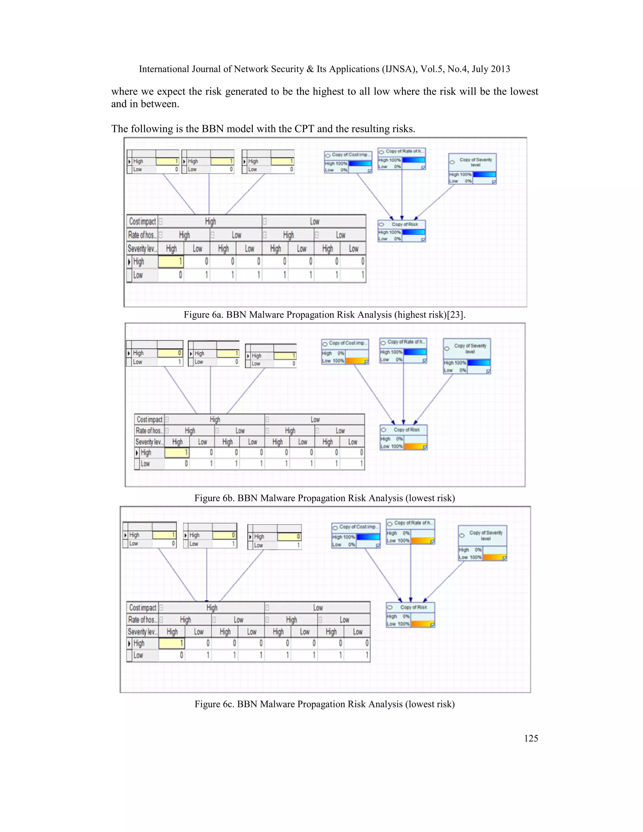 International Journal of Network Security & Its Applications (IJNSA), Vol.5, No.4, July 2013
125
where we expect the risk generated to be the highest to all low where the risk will be the lowest
and in between.
The following is the BBN model with the CPT and the resulting risks.
Figure 6a. BBN Malware Propagation Risk Analysis (highest risk)[23].
Figure 6b. BBN Malware Propagation Risk Analysis (lowest risk)
Figure 6c. BBN Malware Propagation Risk Analysis (lowest risk)
 
