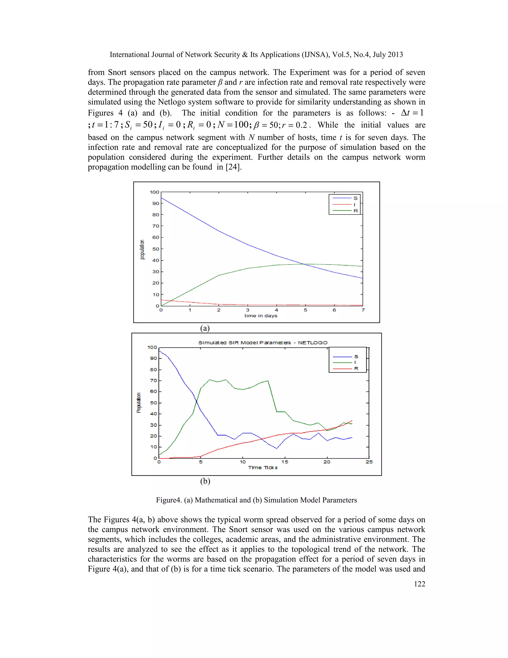 International Journal of Network Security & Its Applications (IJNSA), Vol.5, No.4, July 2013
122
from Snort sensors placed on the campus network. The Experiment was for a period of seven
days. The propagation rate parameter β and r are infection rate and removal rate respectively were
determined through the generated data from the sensor and simulated. The same parameters were
simulated using the Netlogo system software to provide for similarity understanding as shown in
Figures 4 (a) and (b). The initial condition for the parameters is as follows: - 1=∆t
; 7:1=t ; 50=iS ; 0=iI ; 0=iR ; 100=N ; 2.0;50 == r . While the initial values are
based on the campus network segment with N number of hosts, time t is for seven days. The
infection rate and removal rate are conceptualized for the purpose of simulation based on the
population considered during the experiment. Further details on the campus network worm
propagation modelling can be found in [24].
(a)
(b)
Figure4. (a) Mathematical and (b) Simulation Model Parameters
The Figures 4(a, b) above shows the typical worm spread observed for a period of some days on
the campus network environment. The Snort sensor was used on the various campus network
segments, which includes the colleges, academic areas, and the administrative environment. The
results are analyzed to see the effect as it applies to the topological trend of the network. The
characteristics for the worms are based on the propagation effect for a period of seven days in
Figure 4(a), and that of (b) is for a time tick scenario. The parameters of the model was used and
 